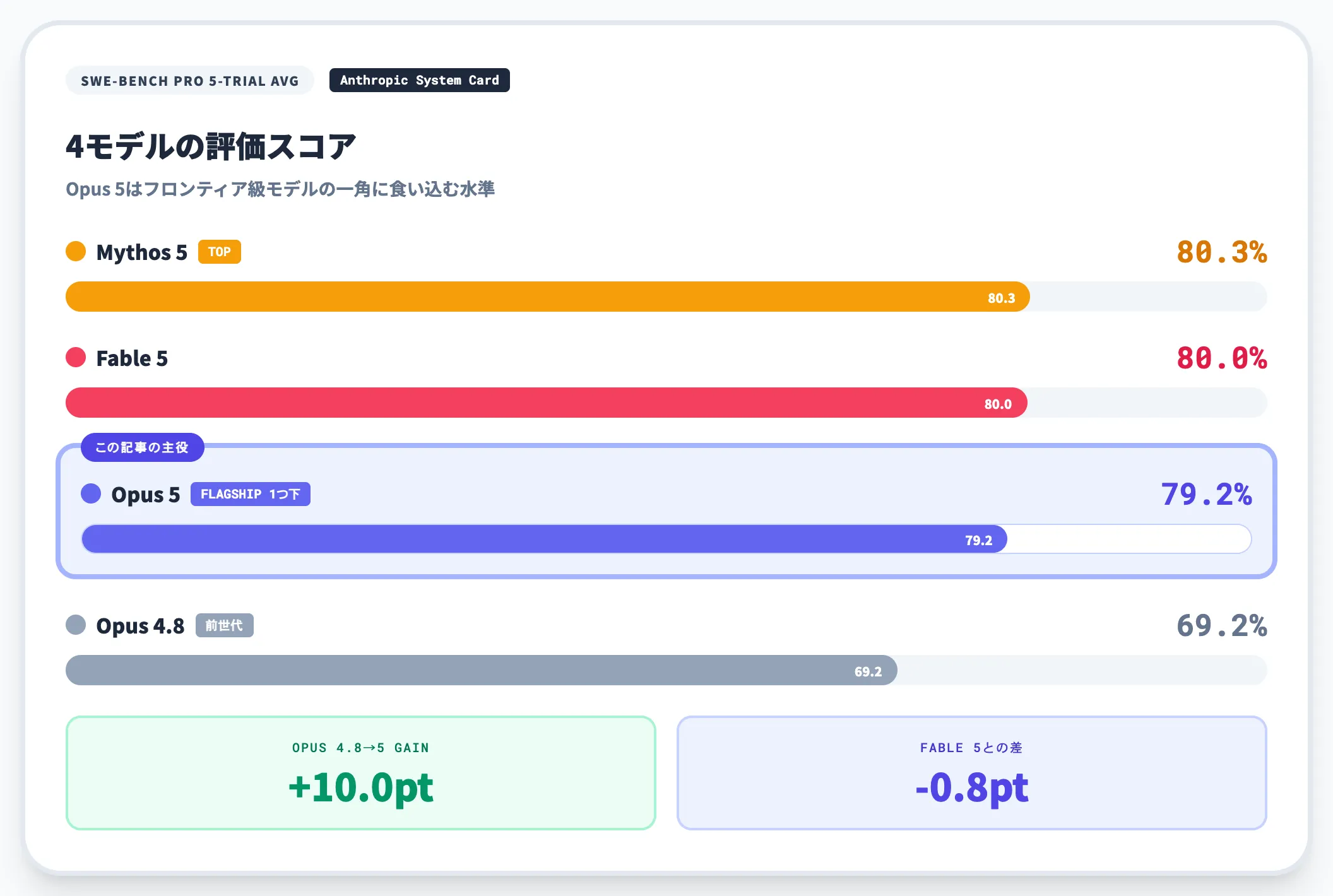 SWE-bench Proでの位置づけ