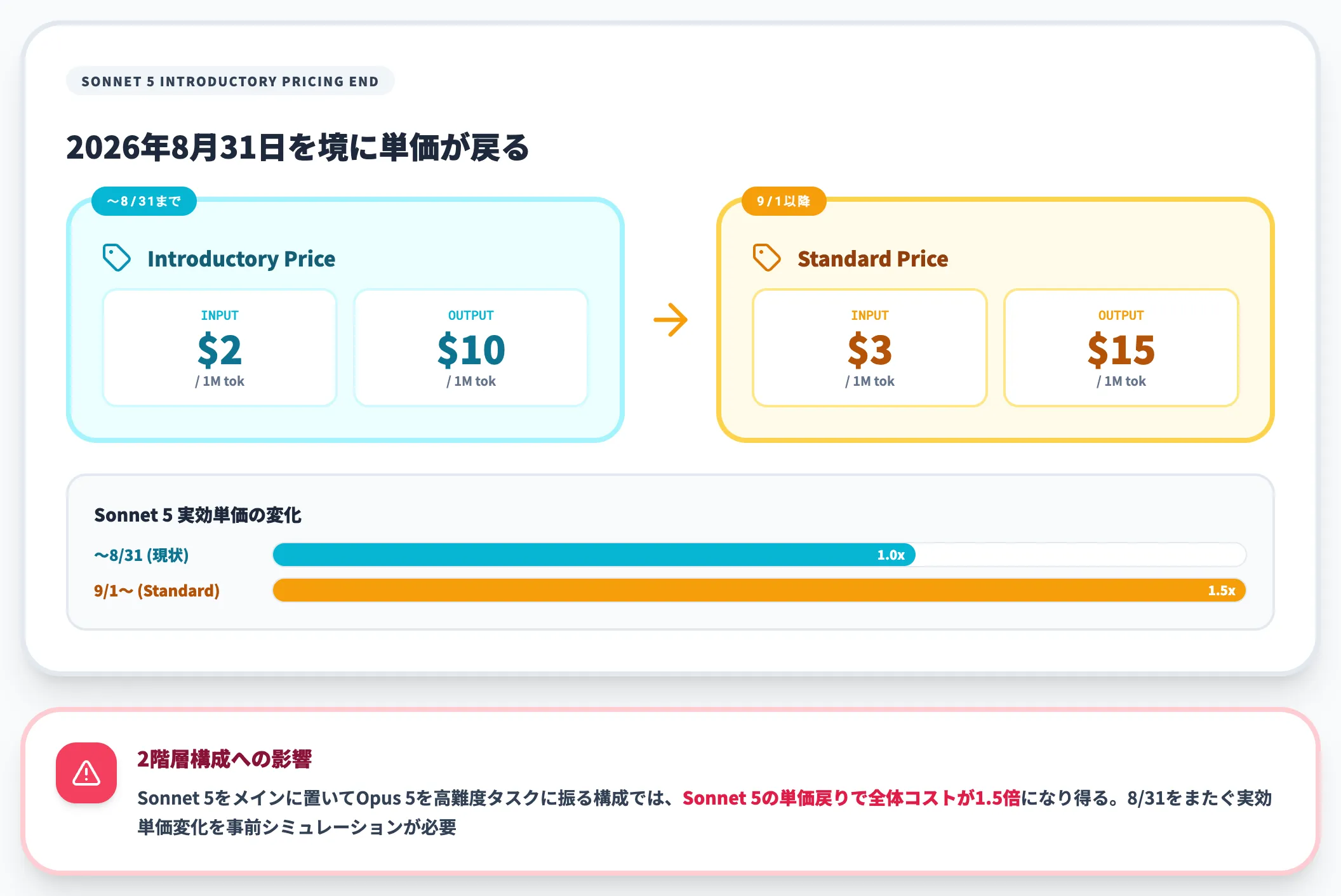 Sonnet 5 introductory pricingの終了期日