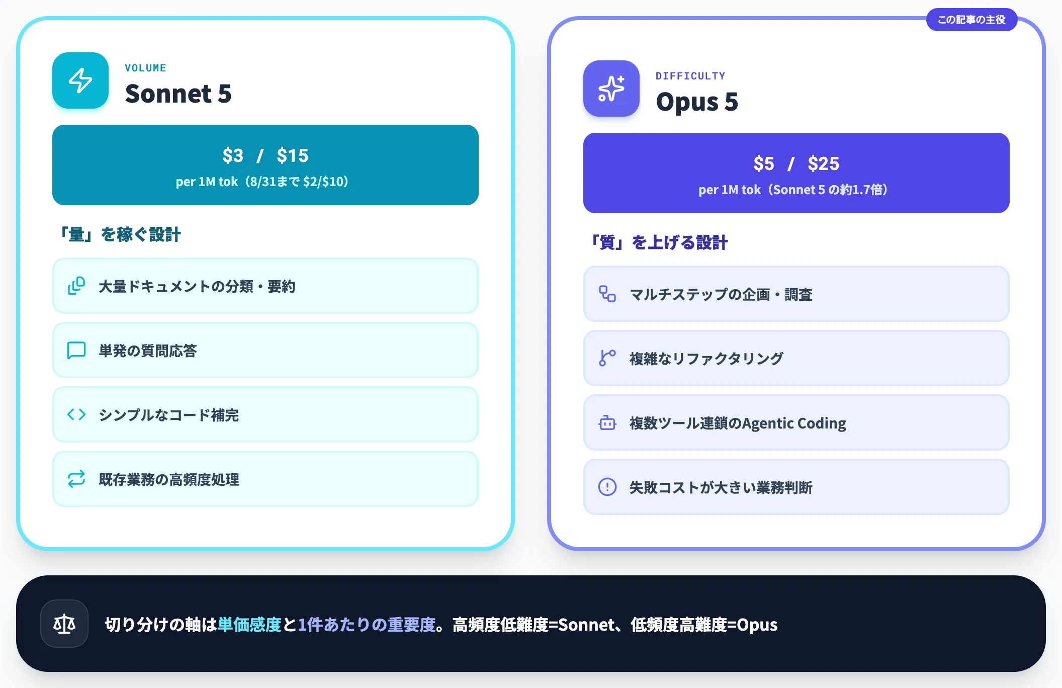 Sonnet 5との使い分け 量ならSonnet 難度ならOpus