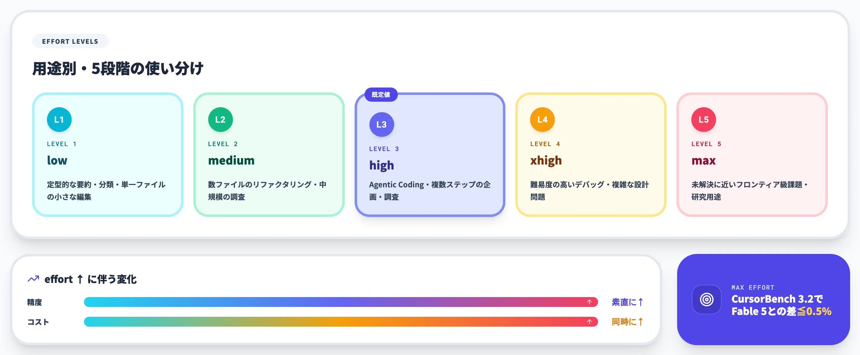 effortパラメータ low medium high xhigh maxの5段階