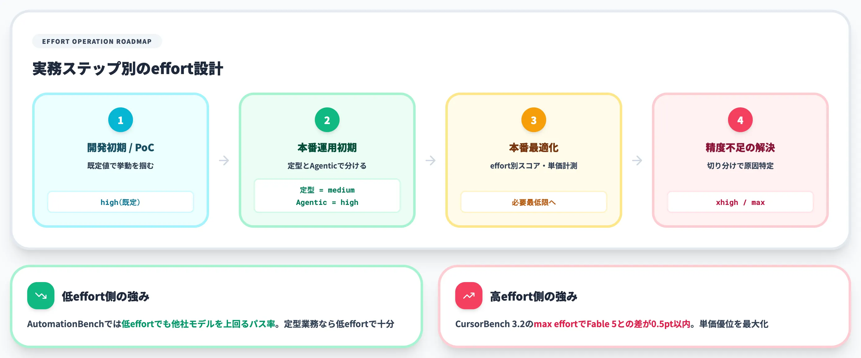 effortパラメータの実務 コスト予測と精度のバランス