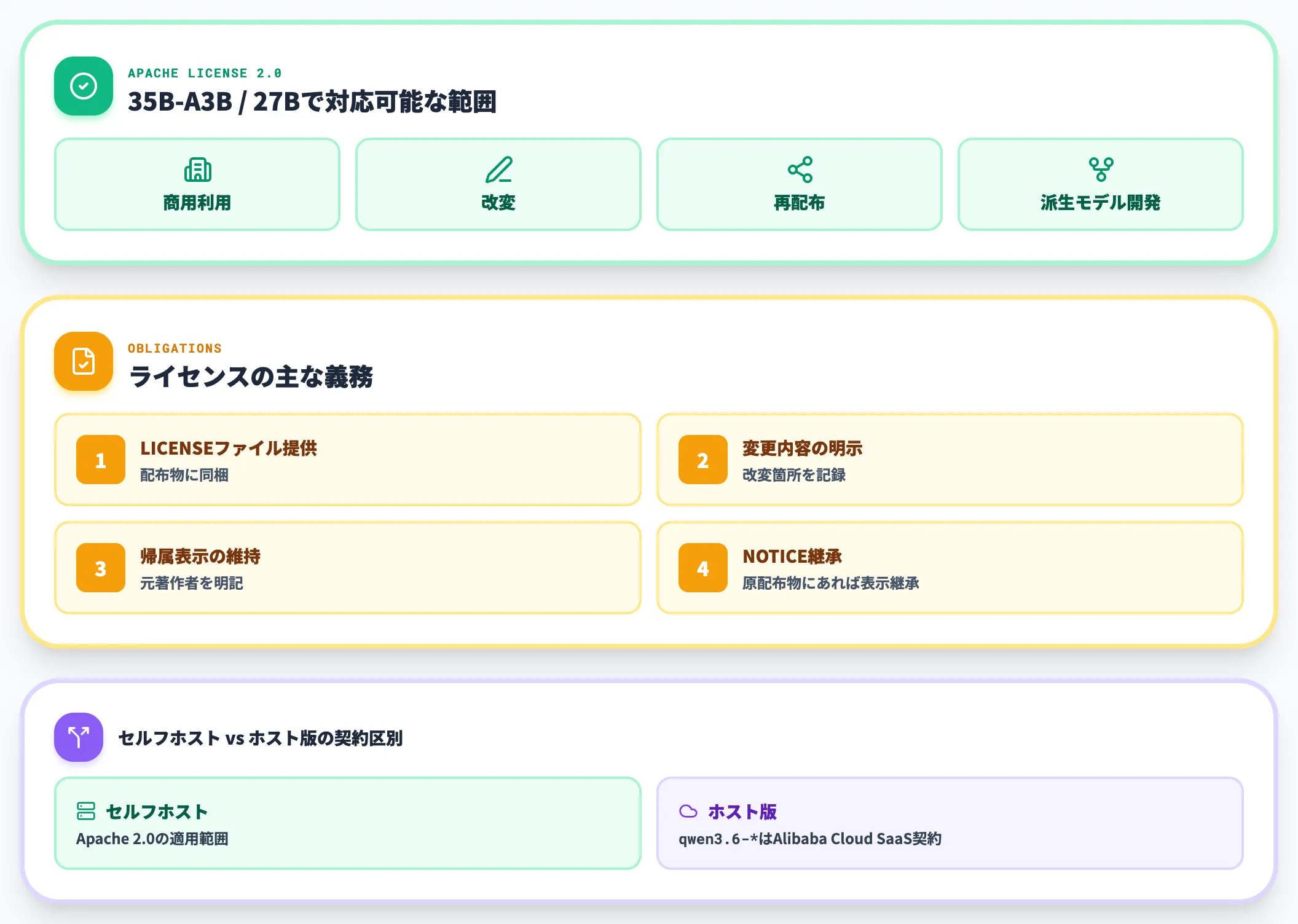 オープンウェイトのライセンスと商用利用条件