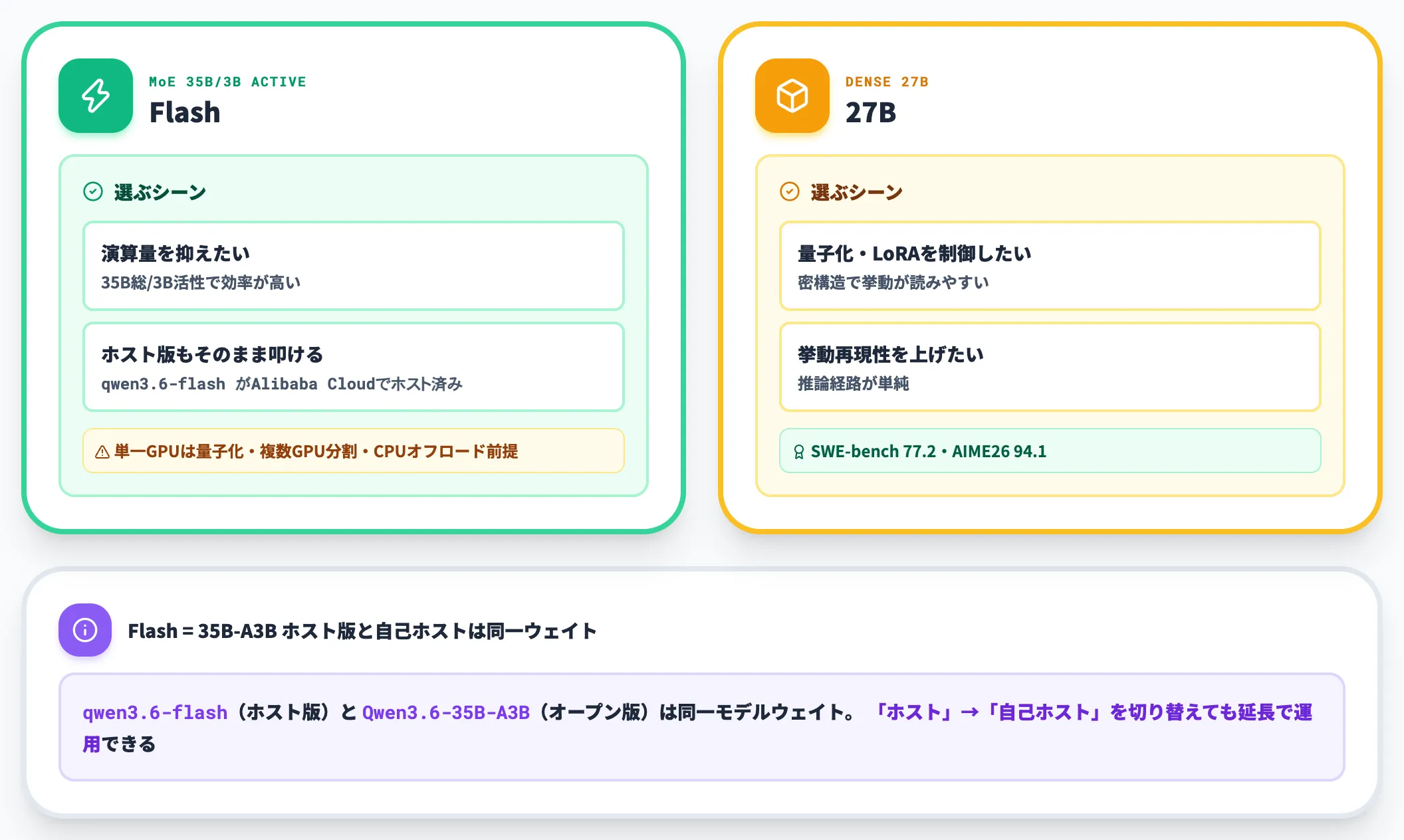 オープンウェイト2種で迷ったら