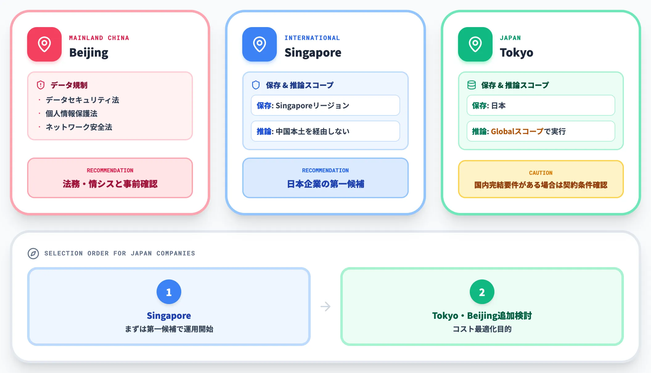 リージョン別のデータ規制・単価差