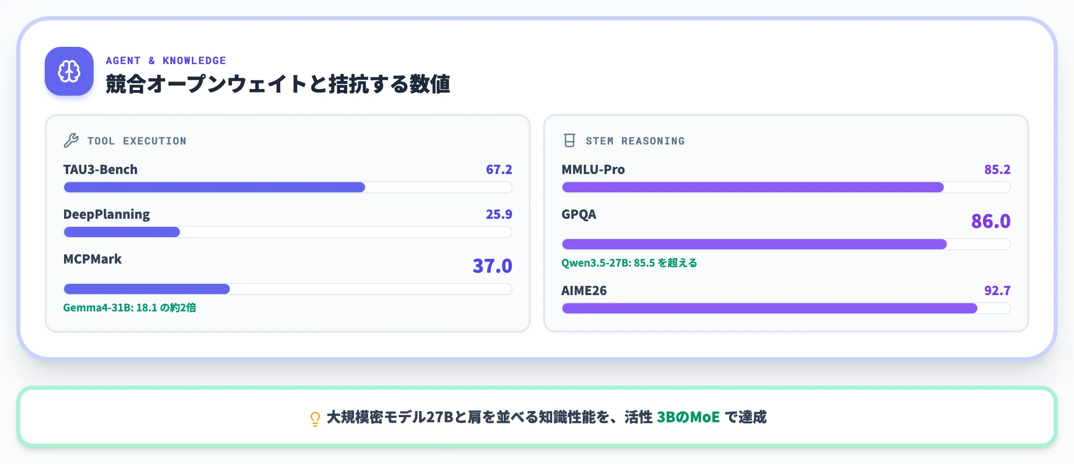 一般エージェント・知識ベンチマーク