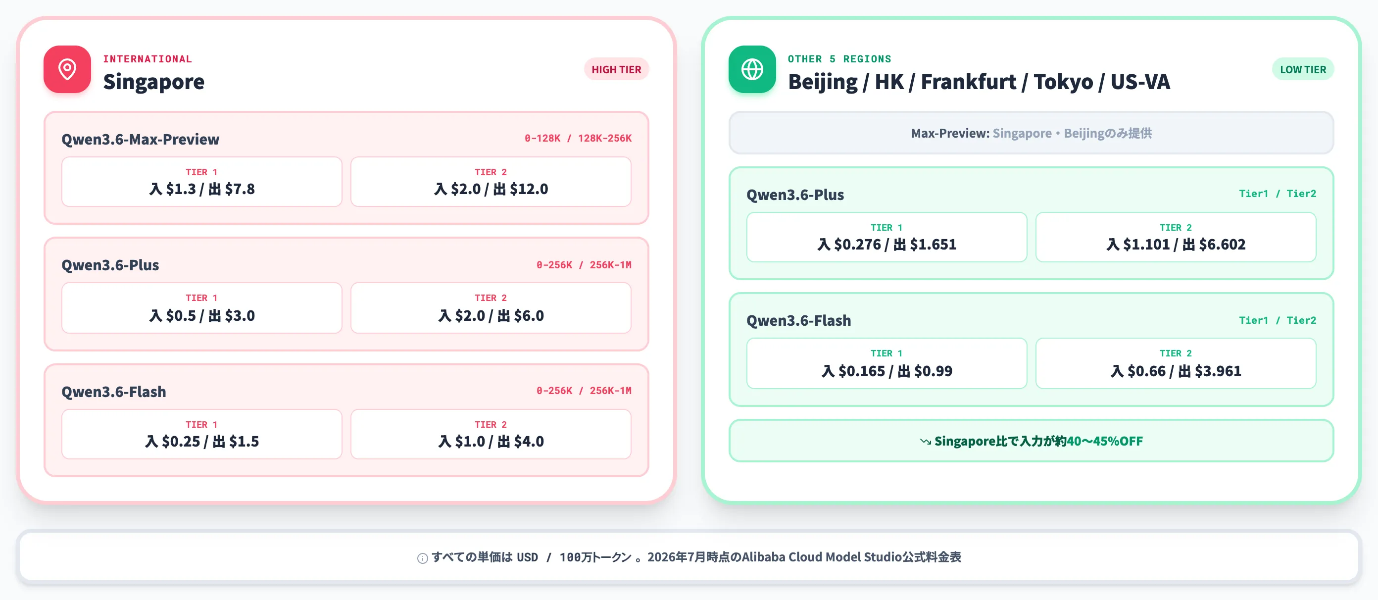 Alibaba Cloud Model Studioの主要単価 入力長別