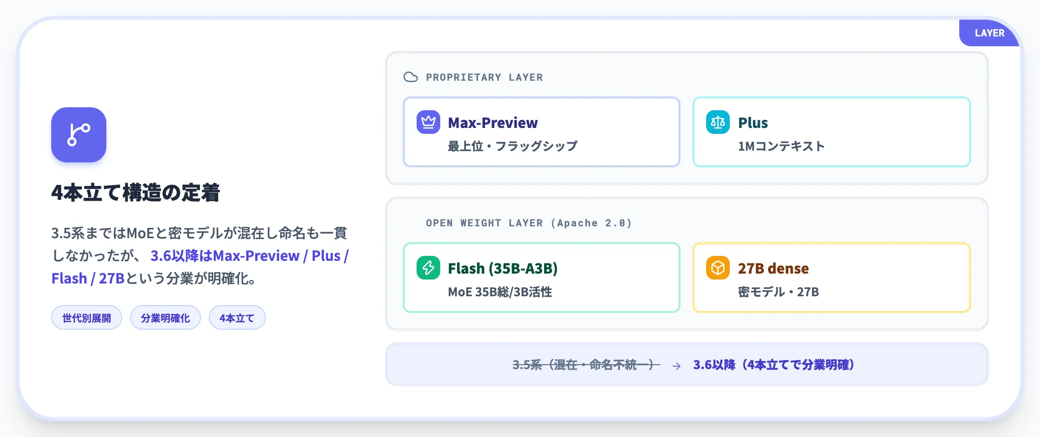 Qwenシリーズの中でのQwen3.6の位置づけ