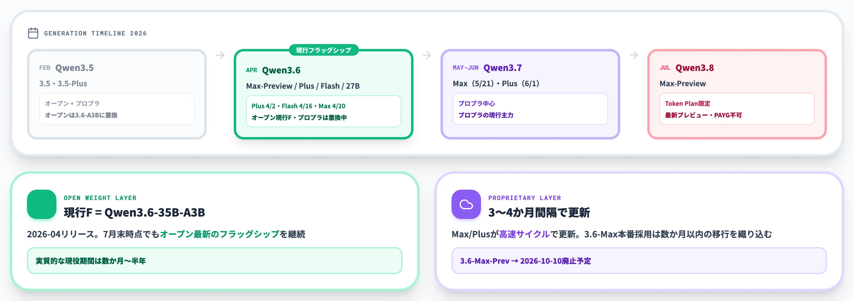 Qwen3.5・Qwen3.7・Qwen3.8-Max-Previewとの位置関係