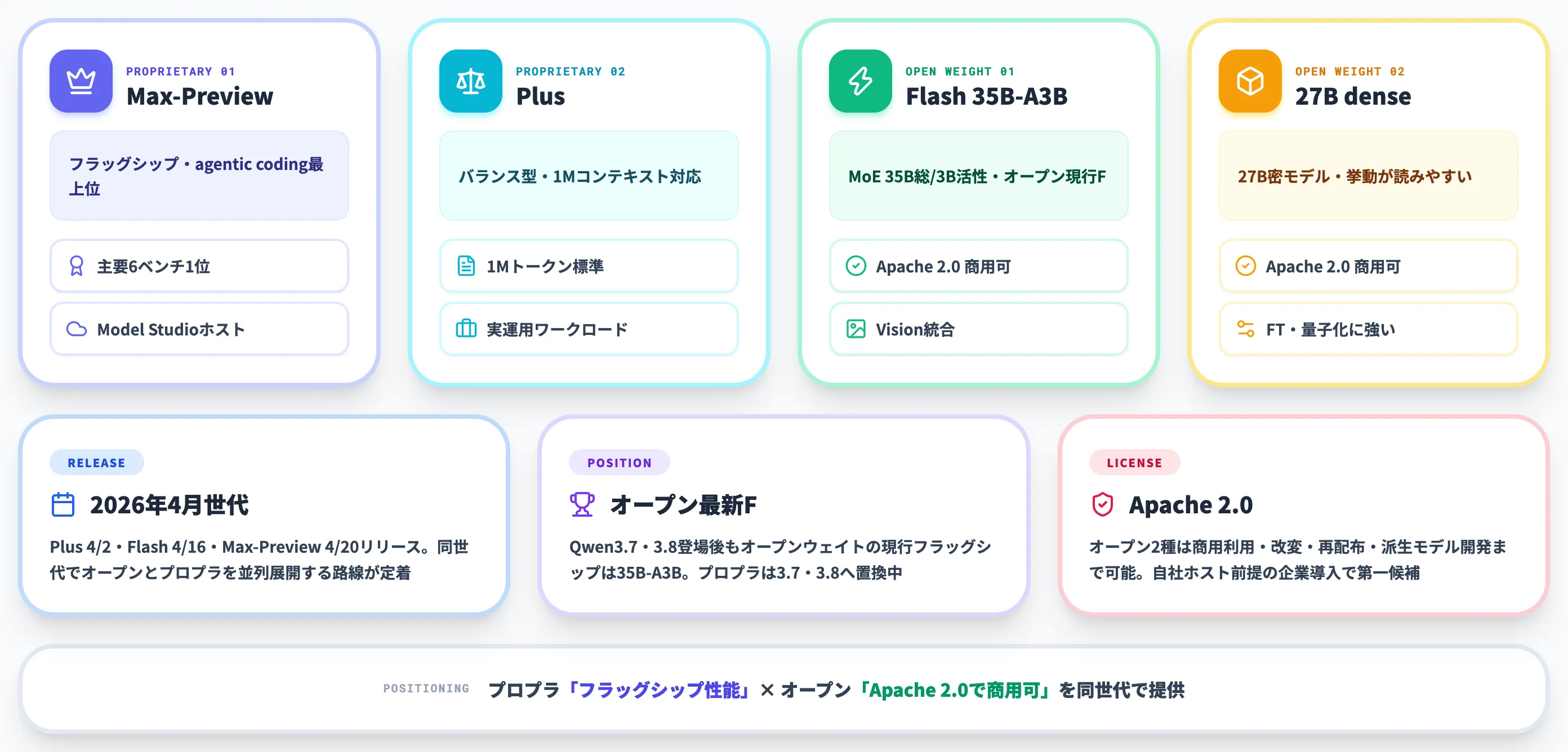 Qwen3.6とは Alibabaの4月世代・オープンウェイトの現行フラッグシップ
