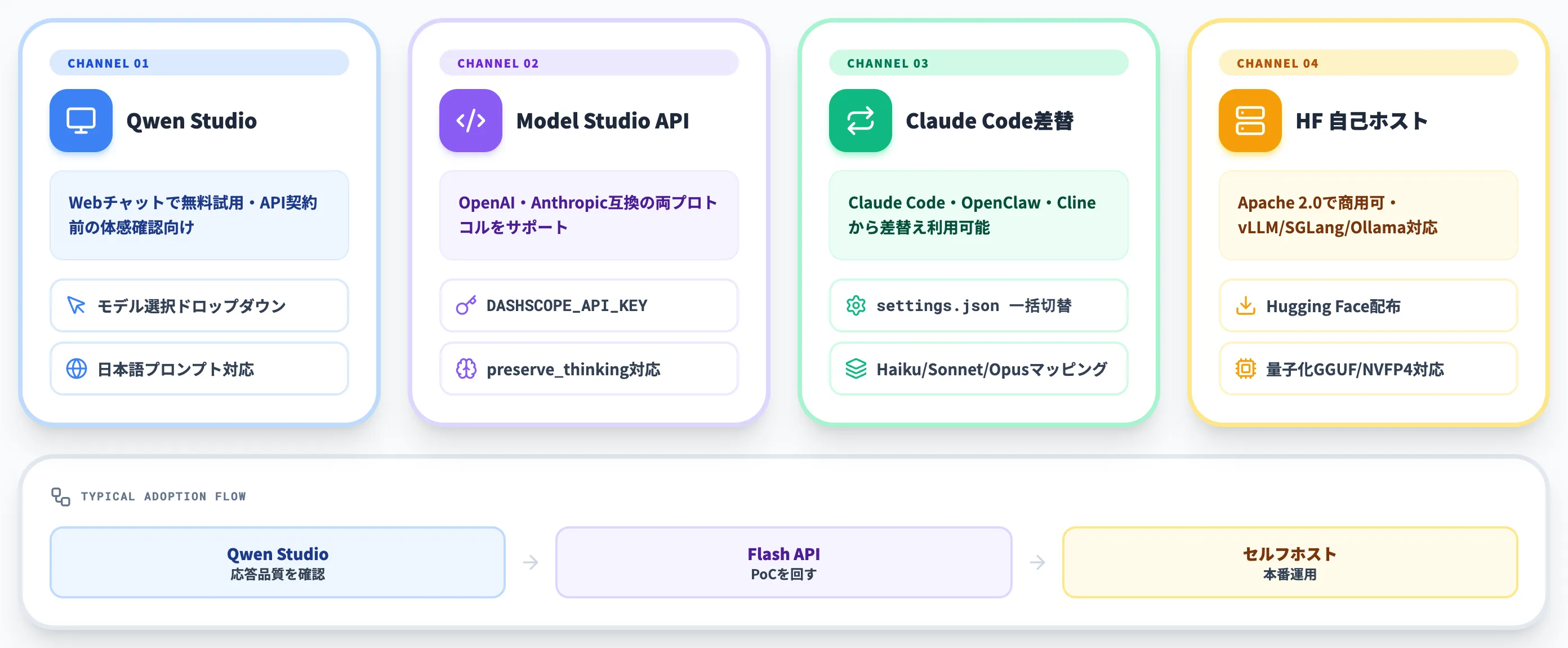 Qwen3.6の使い方
