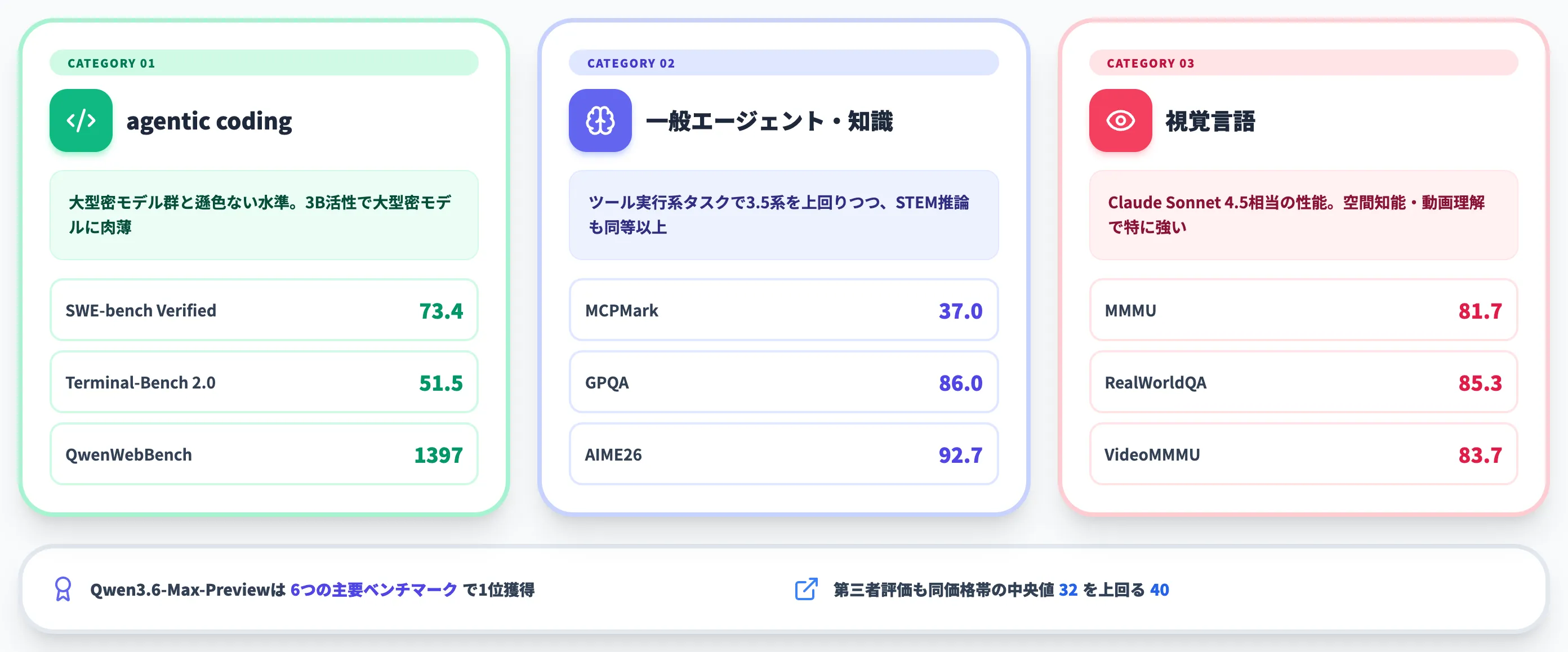 Qwen3.6の性能ベンチマーク