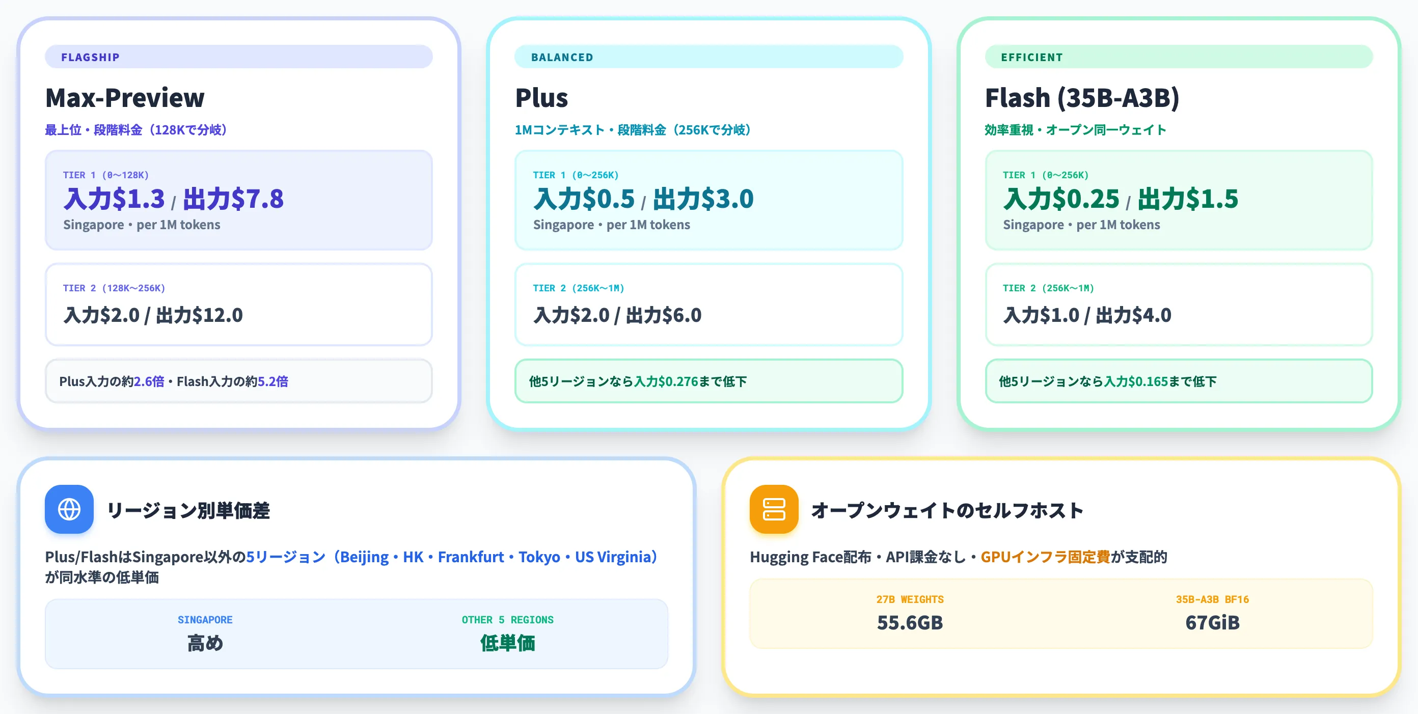 Qwen3.6の料金