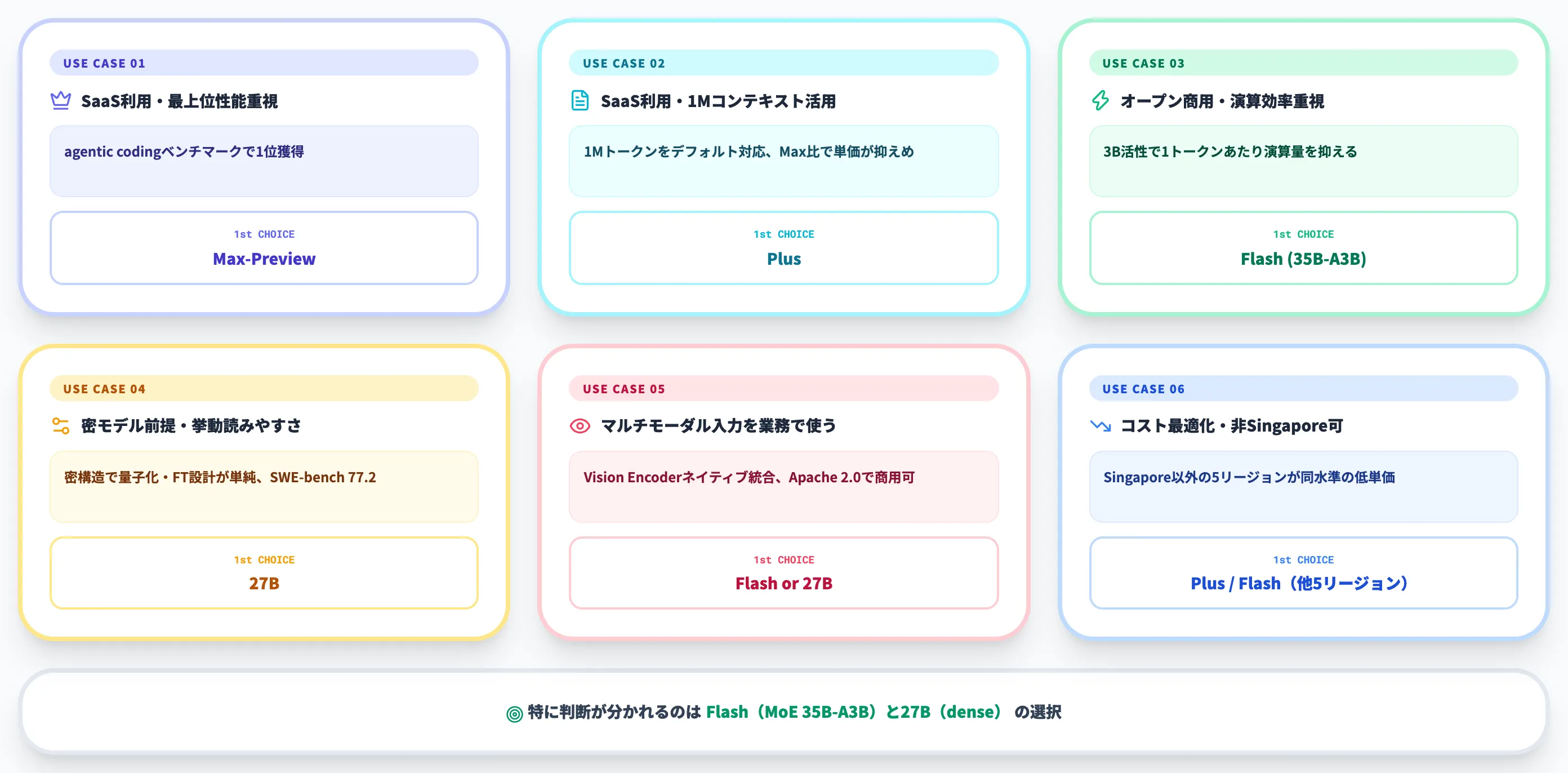 Qwen3.6の本番投入で押さえたい選び方と前提