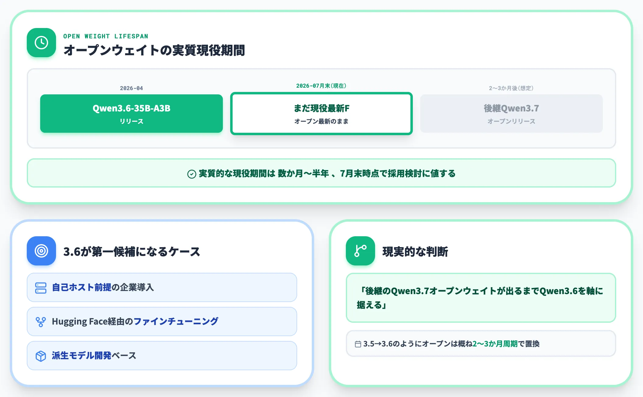 Qwen3.6を今選ぶ意味 オープンウェイト前提の場合