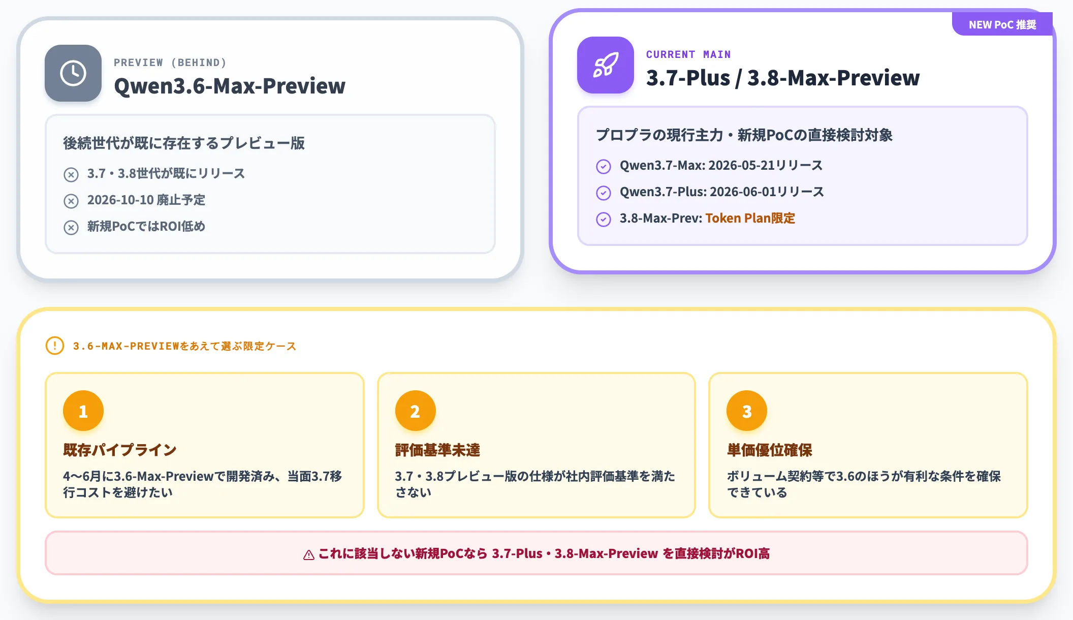 Qwen3.6を今選ぶ意味 プロプライエタリ前提の場合