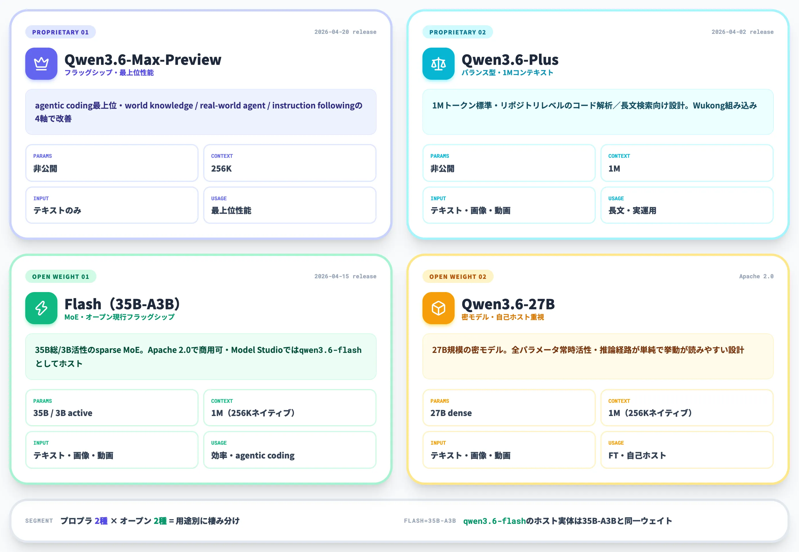 Qwen3.6シリーズの4モデル