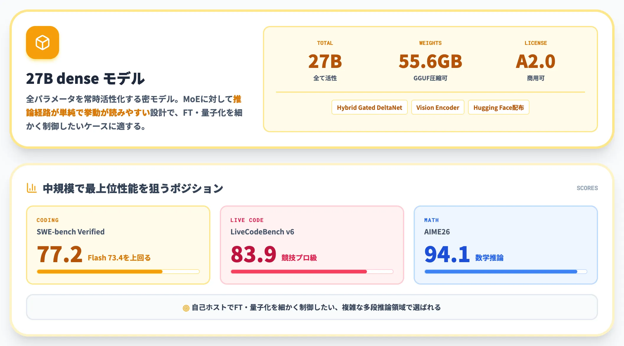 Qwen3.6-27B オープンウェイトの密モデル