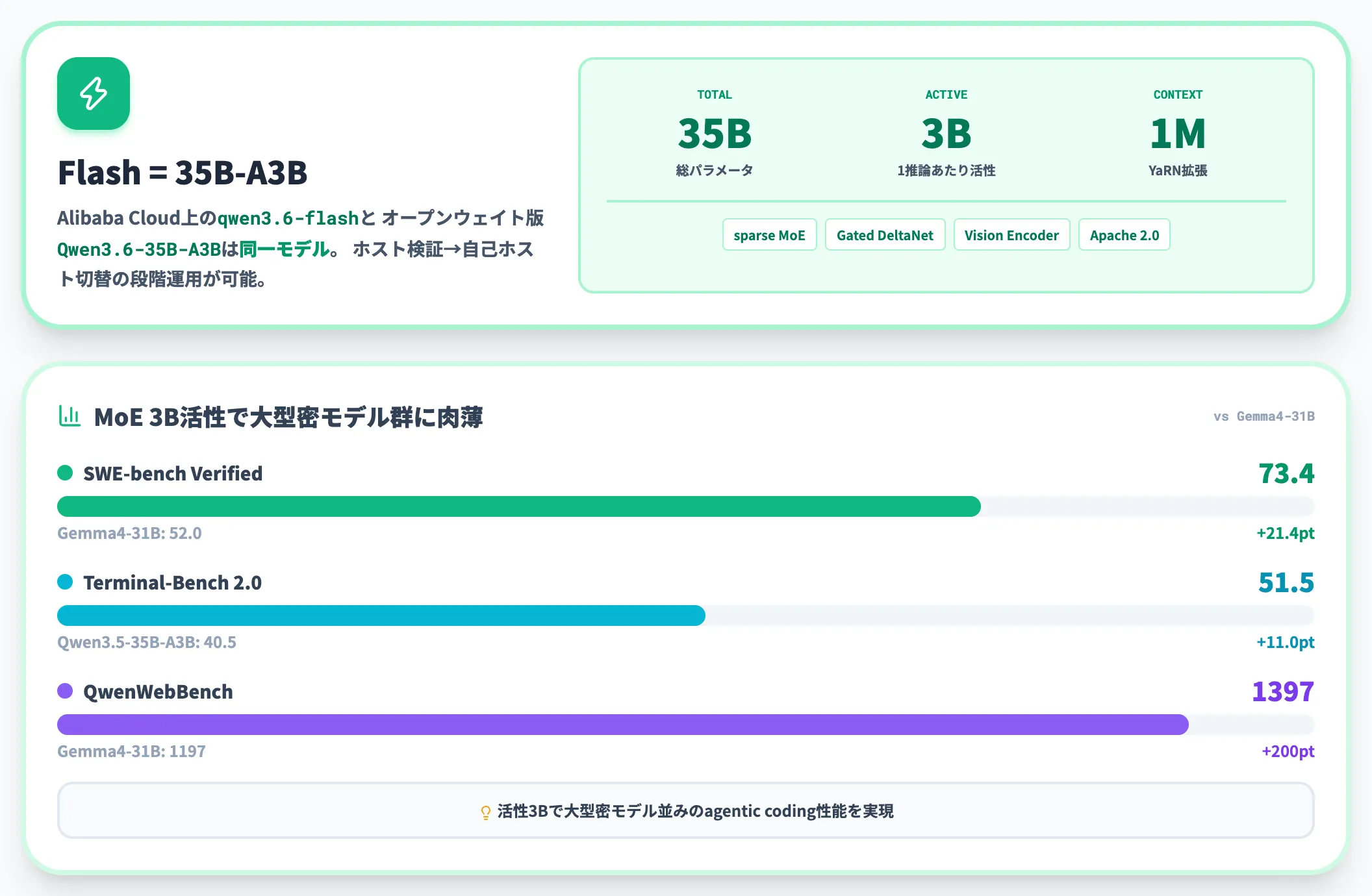 Qwen3.6-Flash Qwen3.6-35B-A3B オープンウェイトのMoEモデル