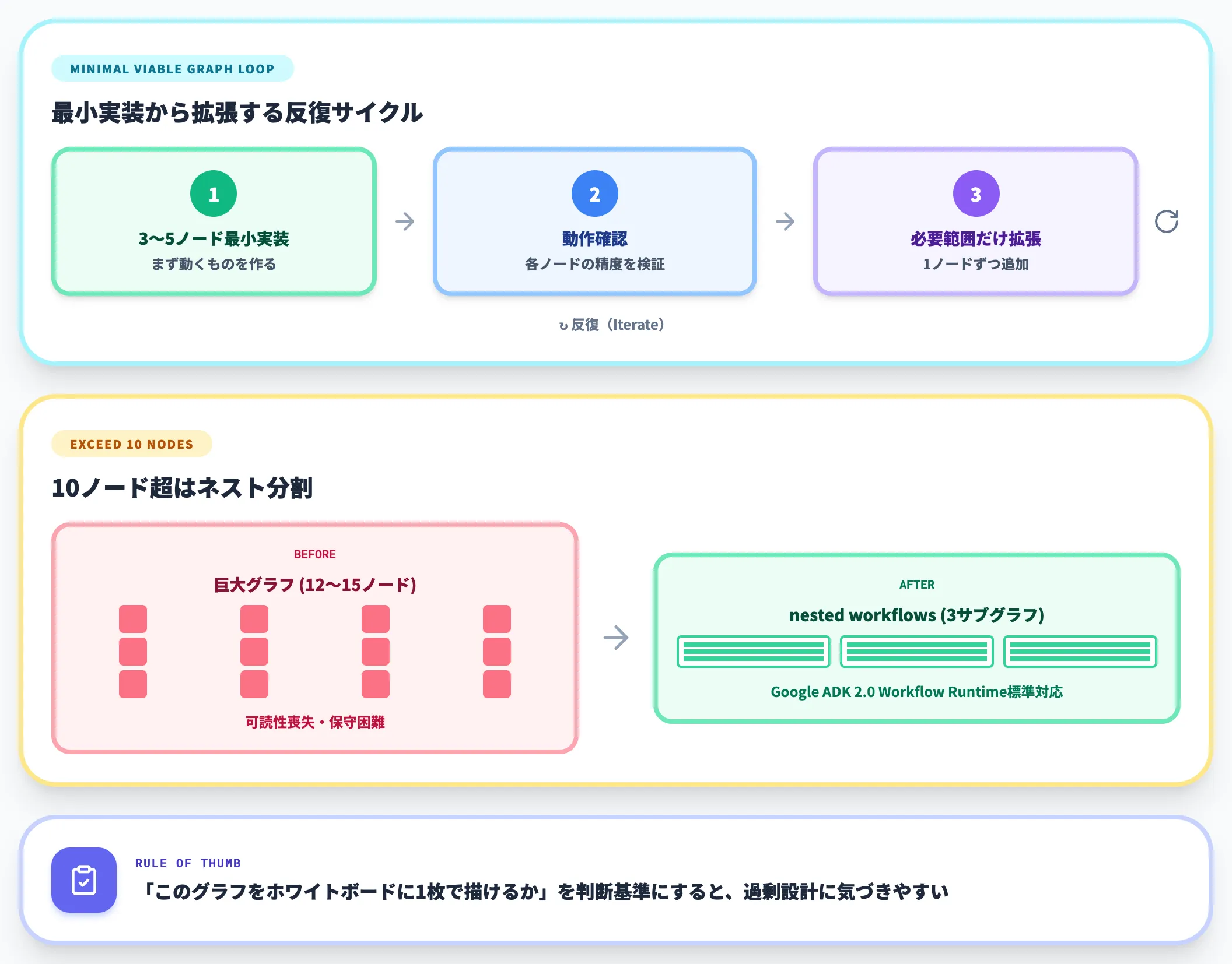 グラフの過剰設計