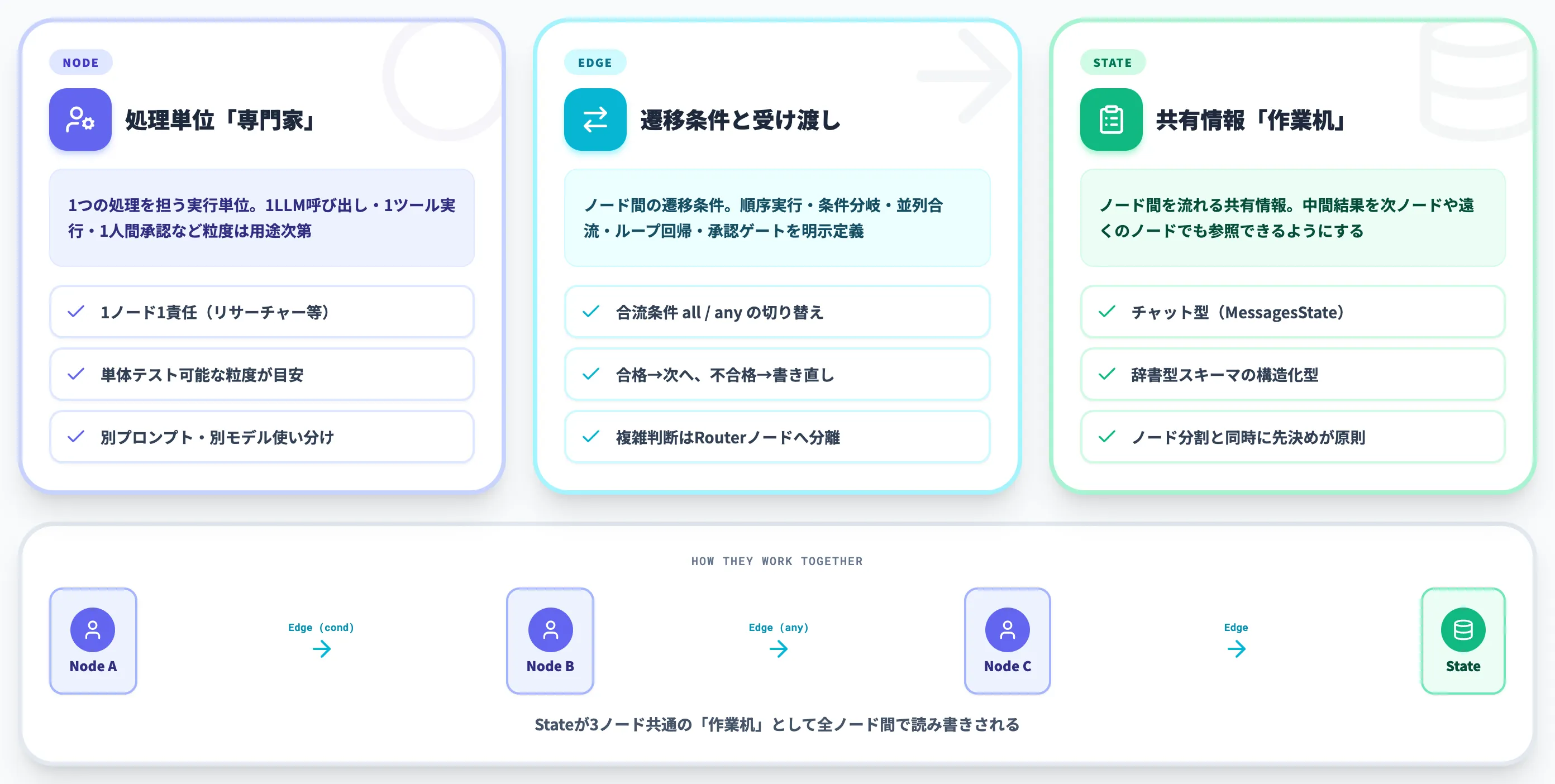 グラフエンジニアリングの基本要素