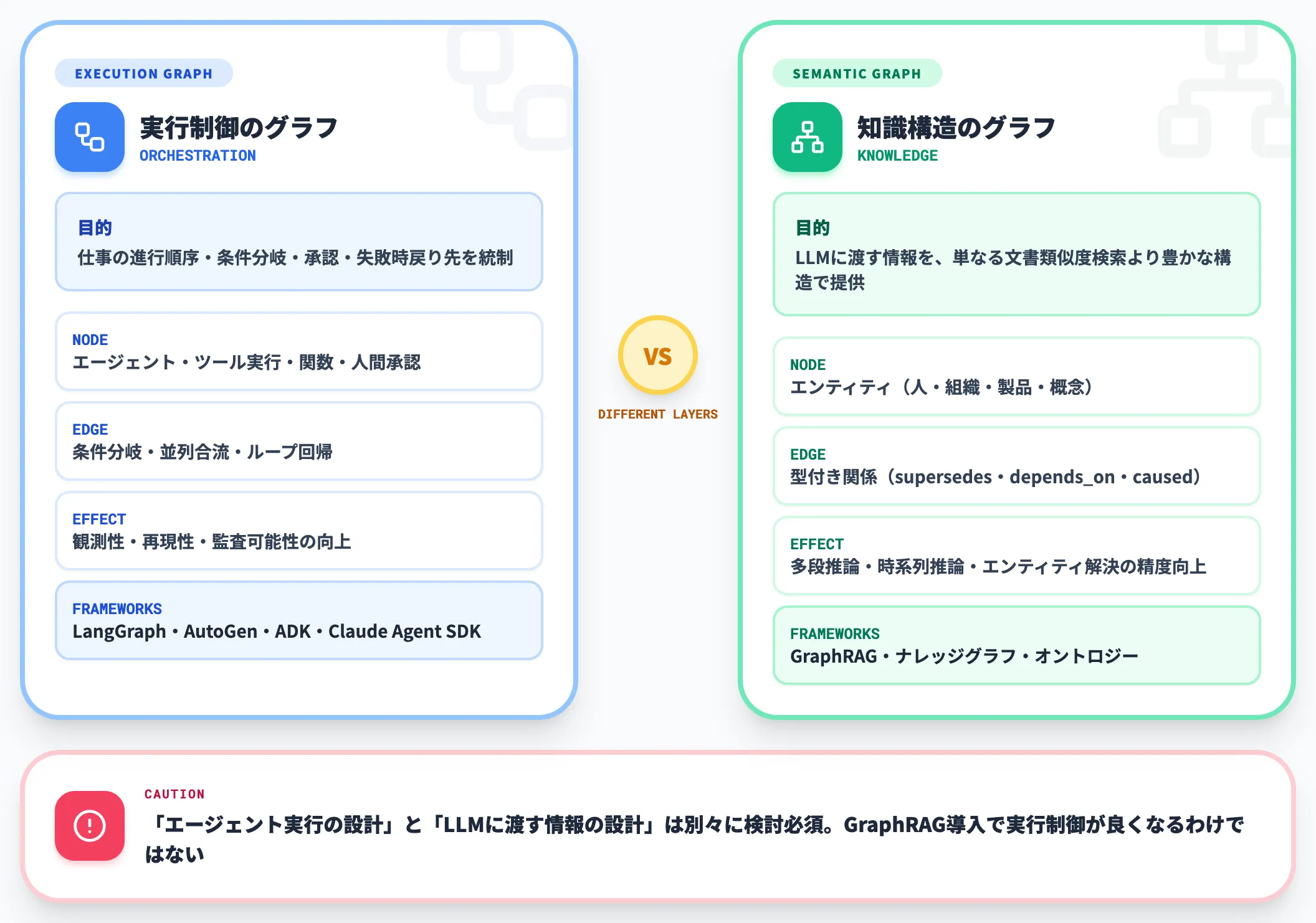 二つのグラフの混乱整理
