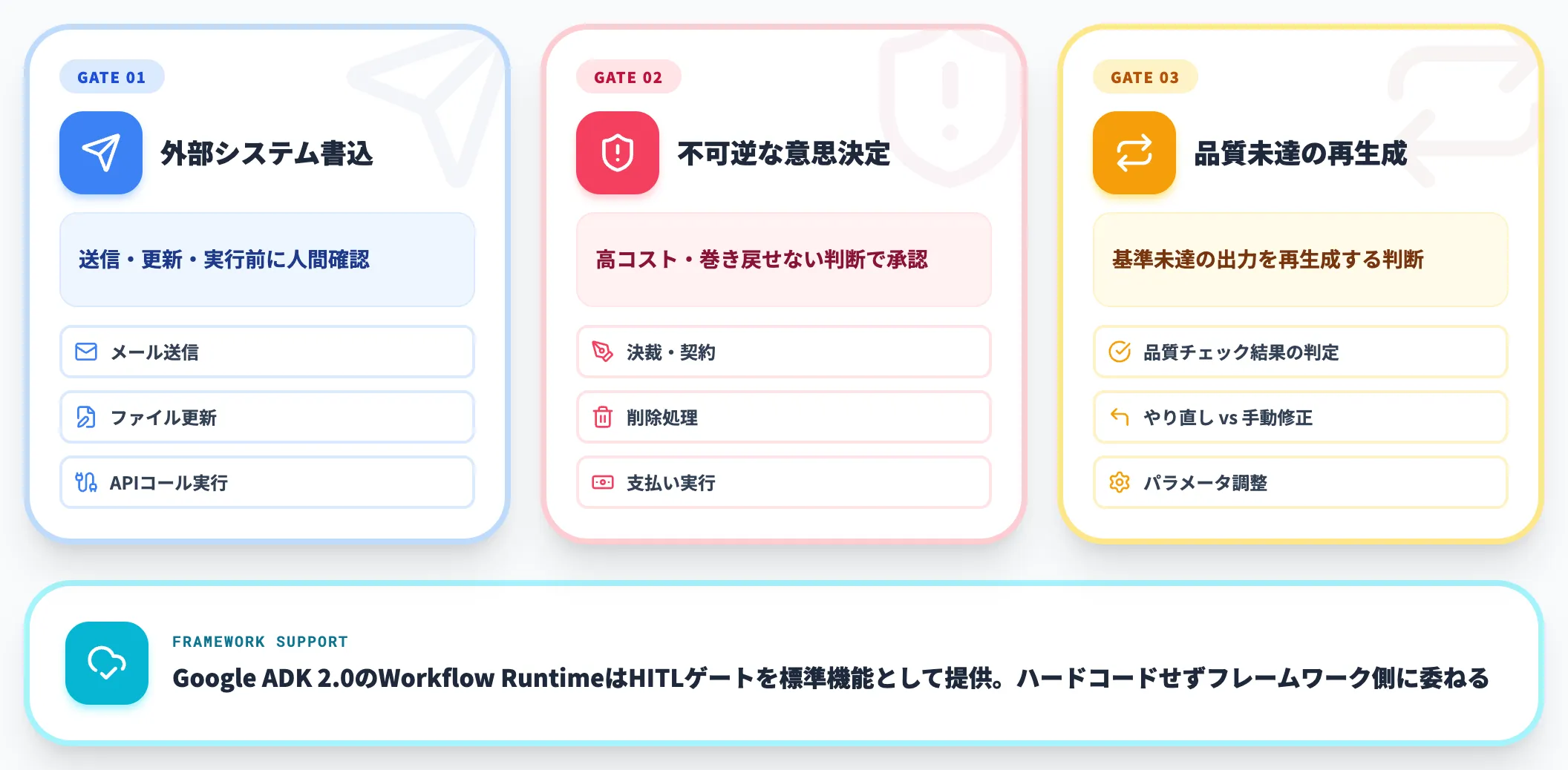 人間承認ゲートの置き場所