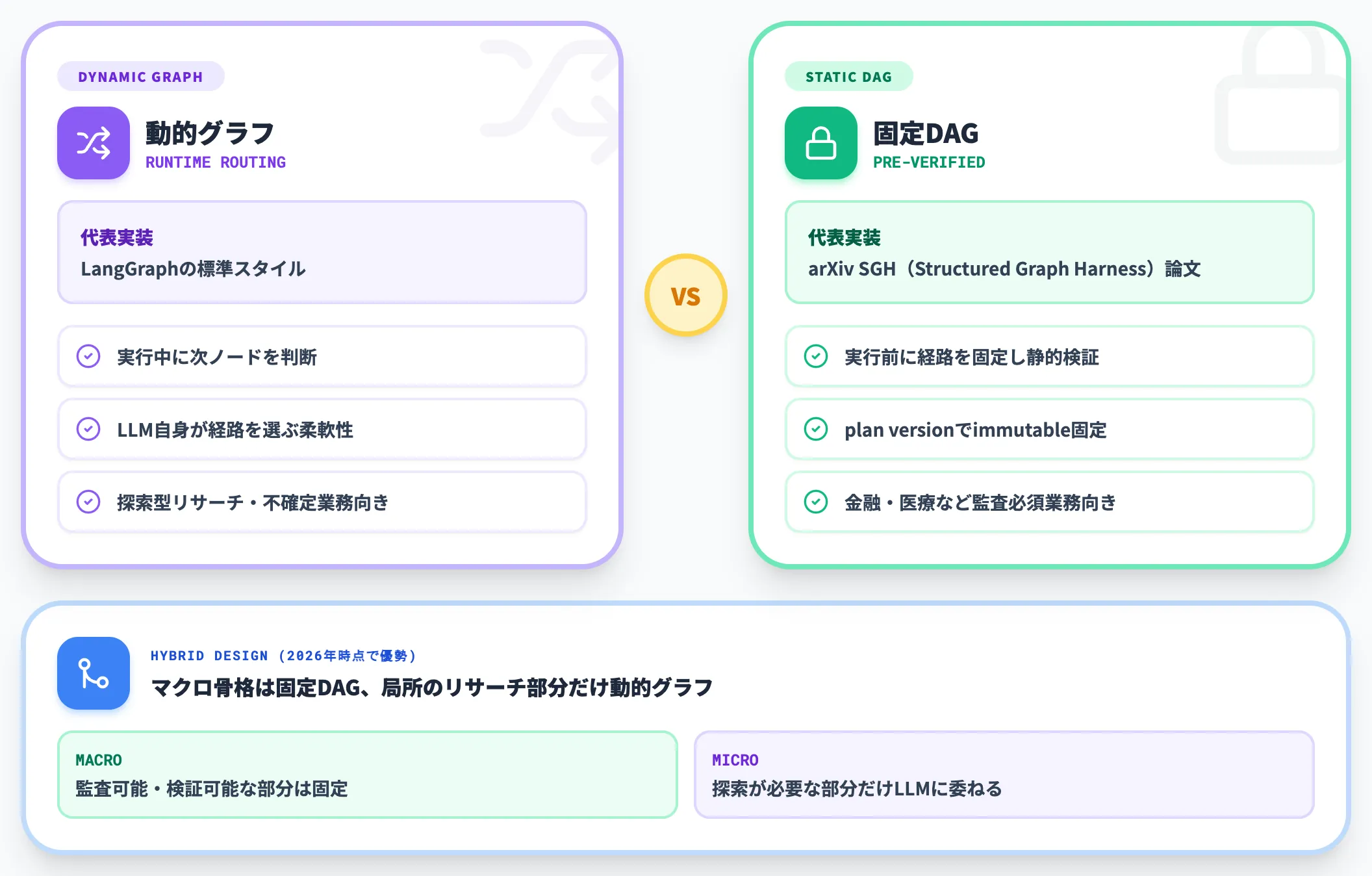 動的グラフと固定DAGの使い分け