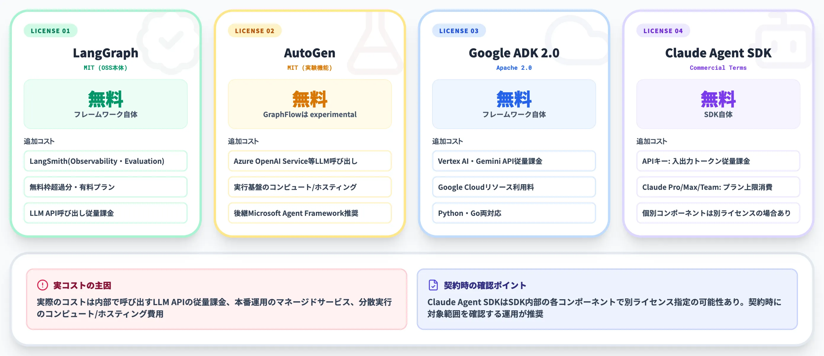 各フレームワークの料金と導入事例