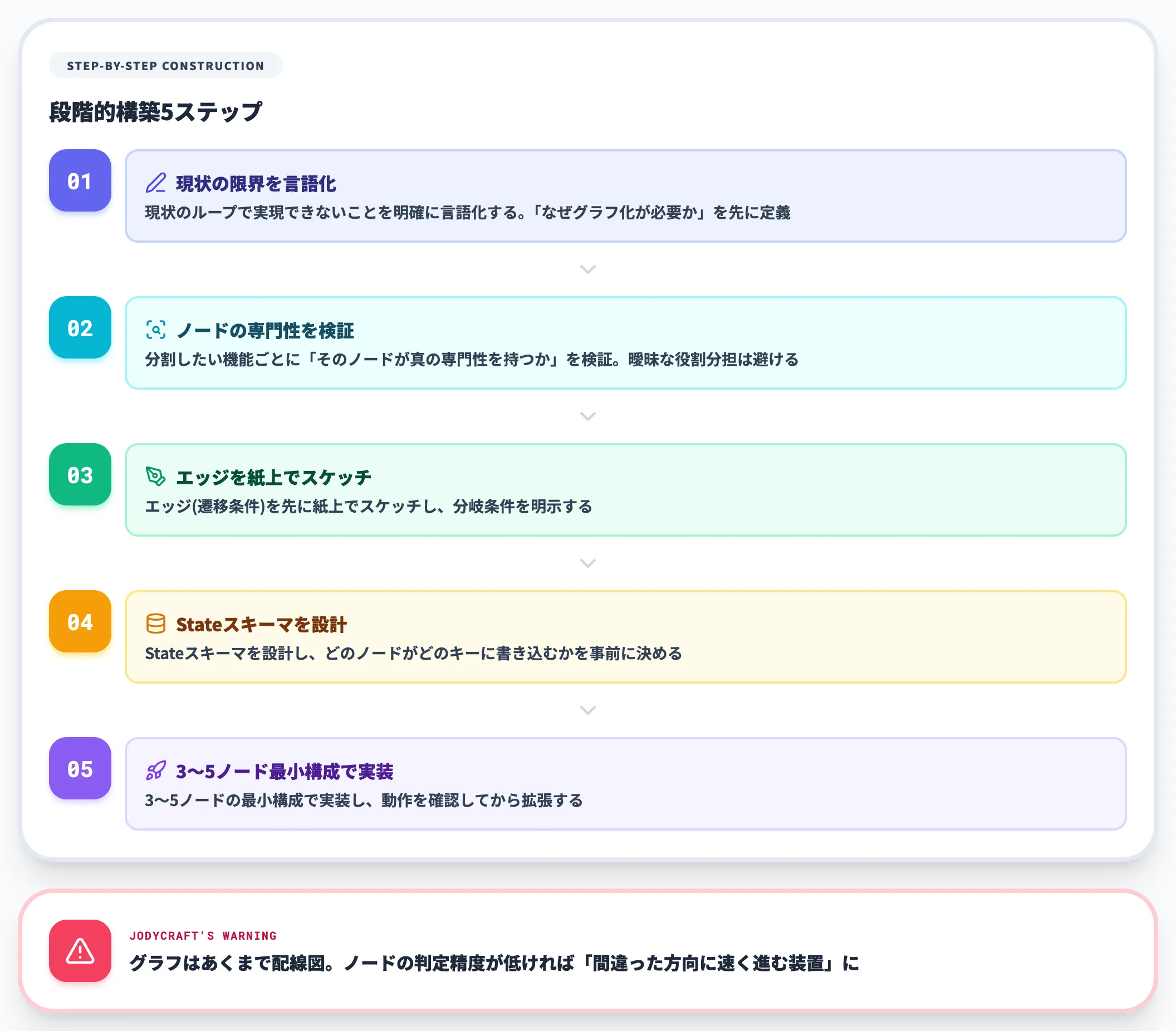 過剰設計を避けるためのチェックリスト