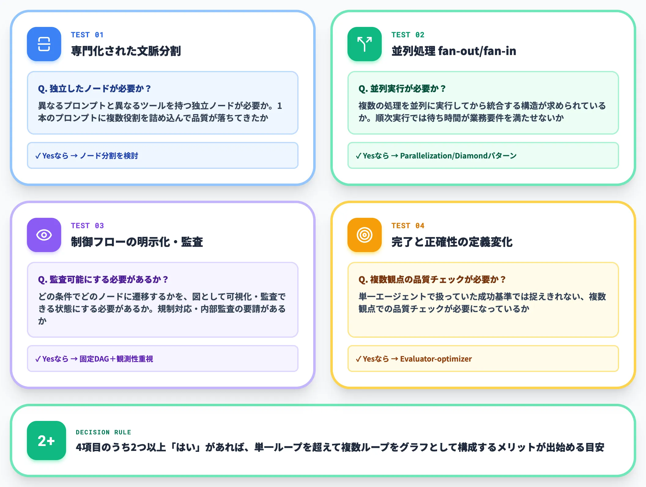 4つの判定テスト