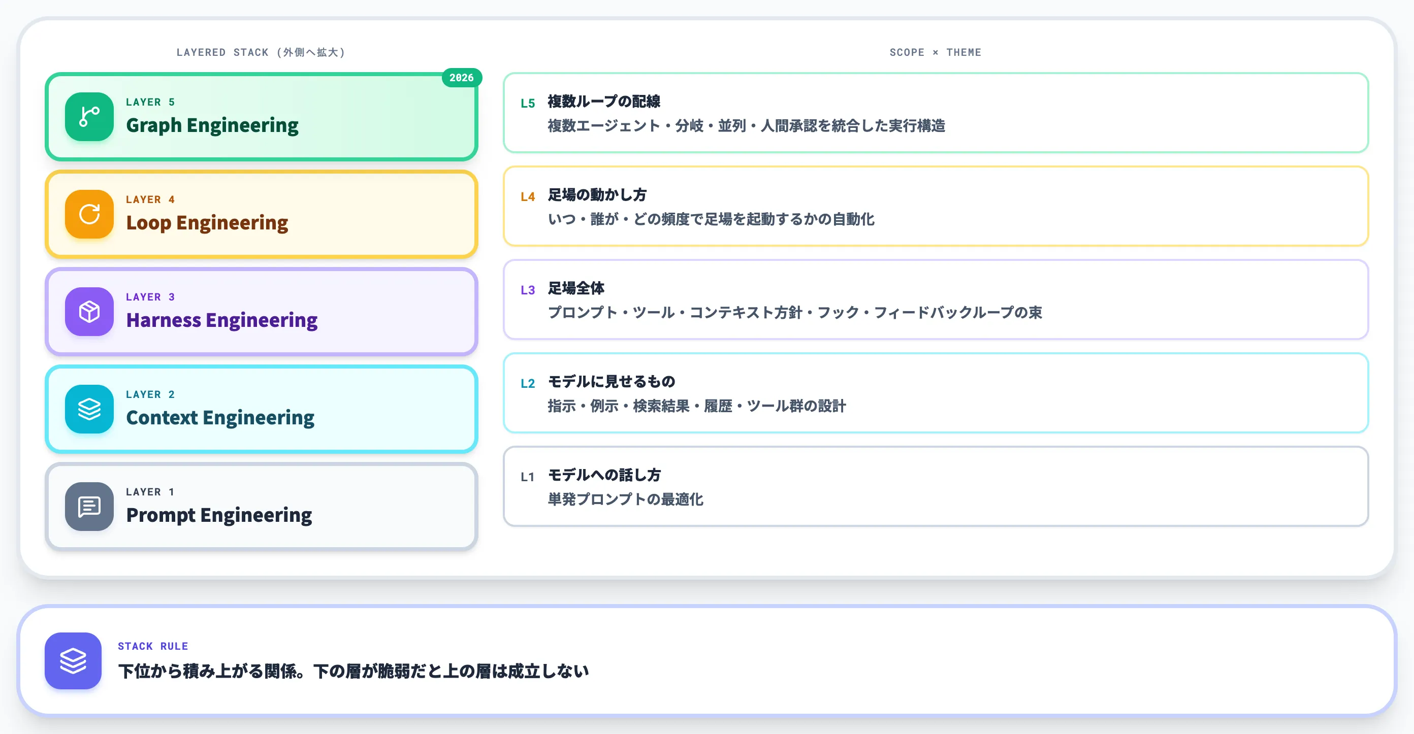 AI設計思想5層の系譜