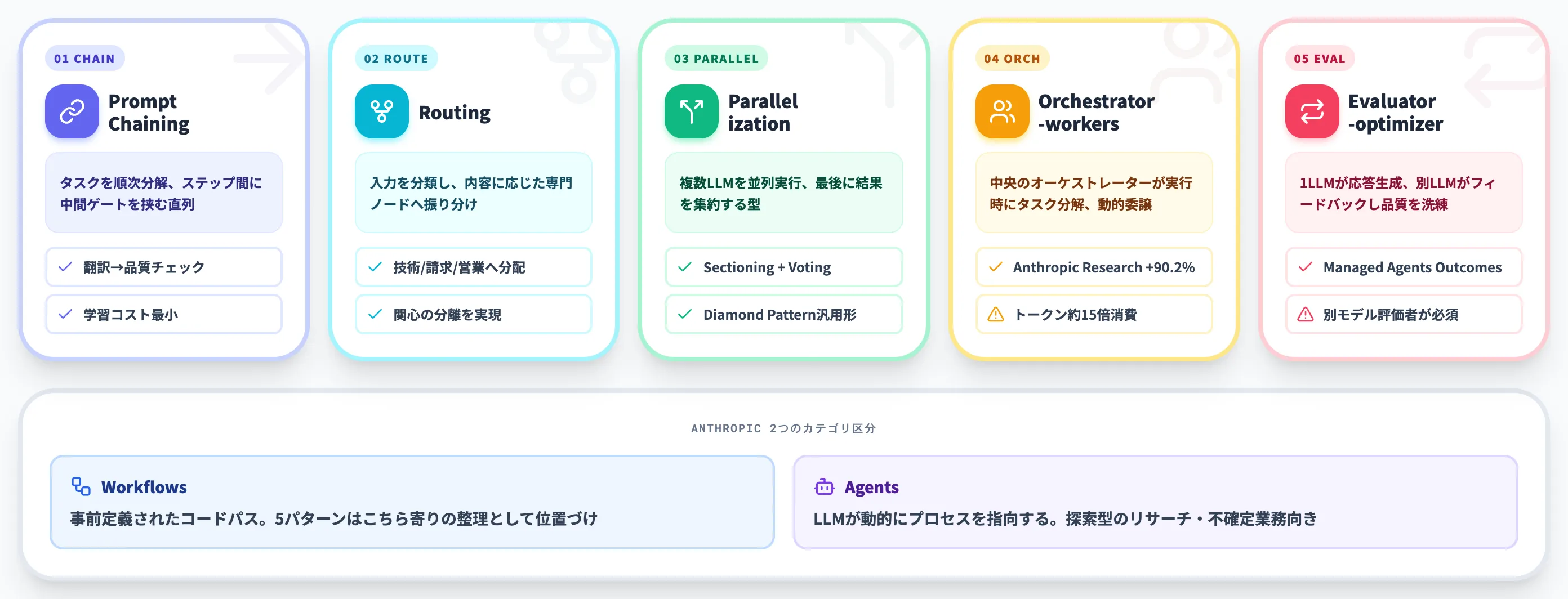 Anthropicが整理した5つの設計パターン