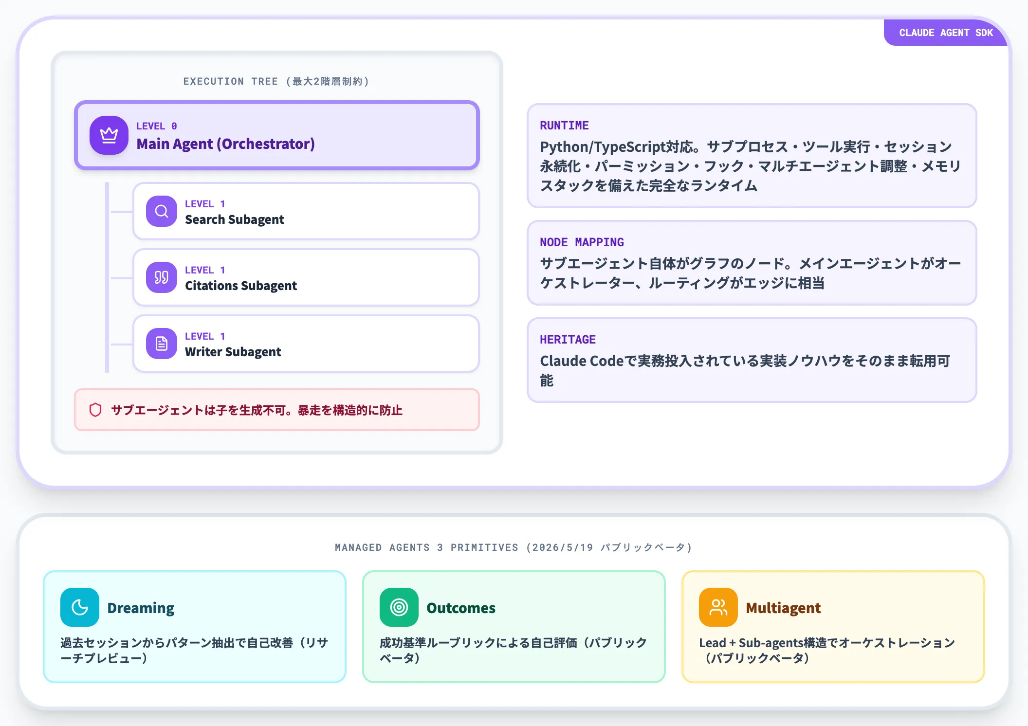 Claude Agent SDK Managed Agents