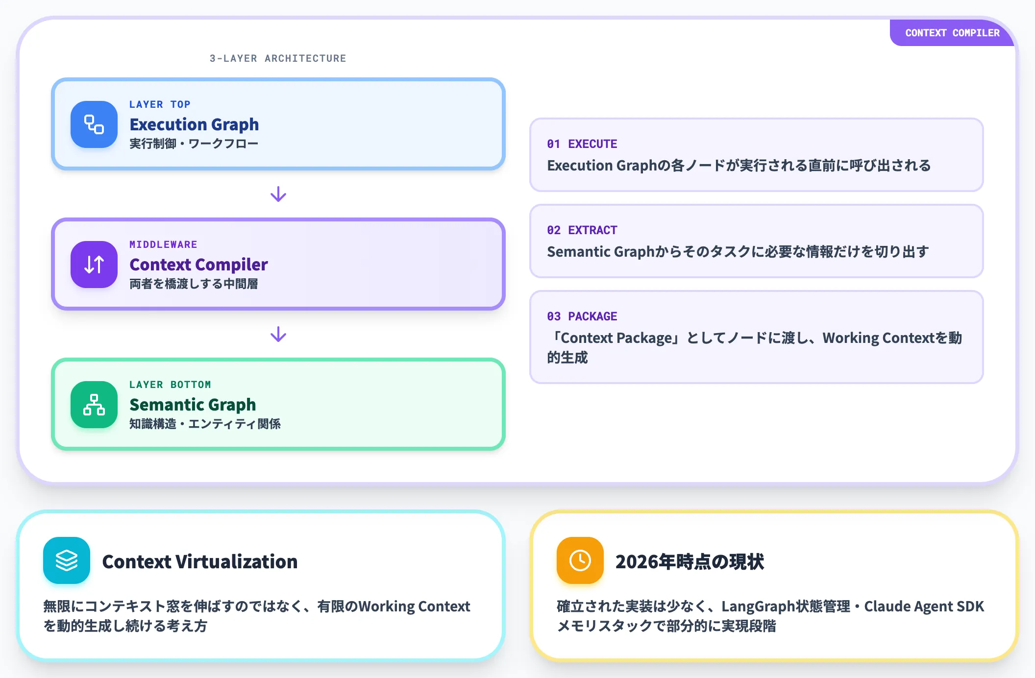 Context Compiler
