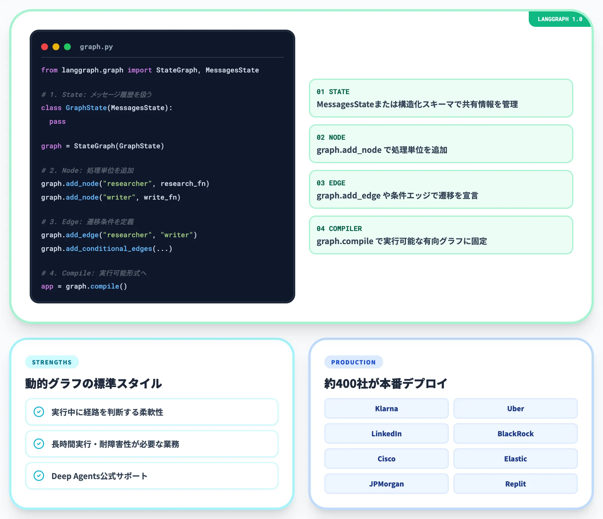 LangGraph動的グラフの標準実装