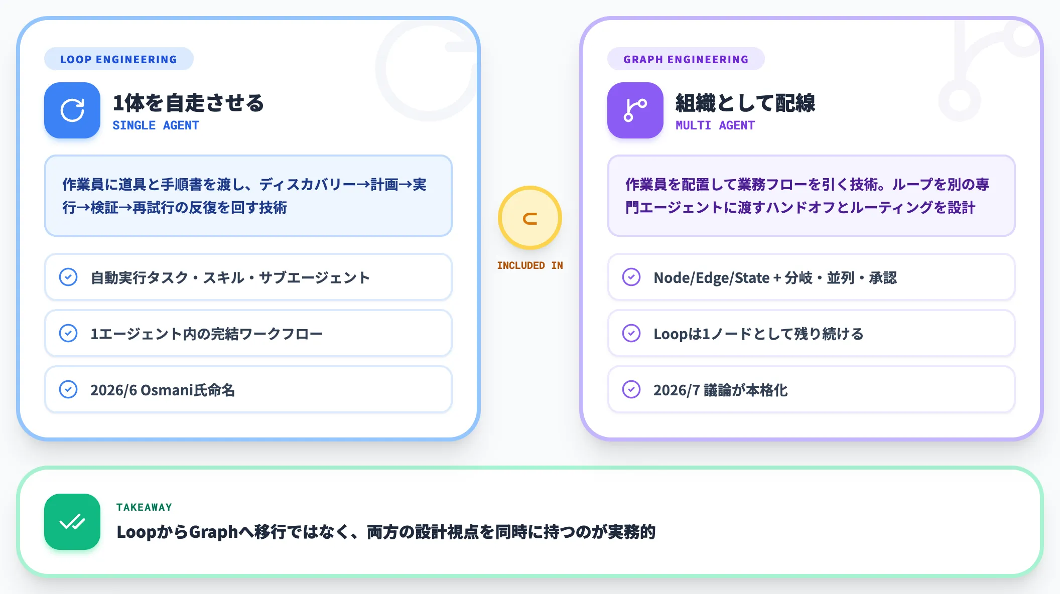 LoopとGraphの包含関係