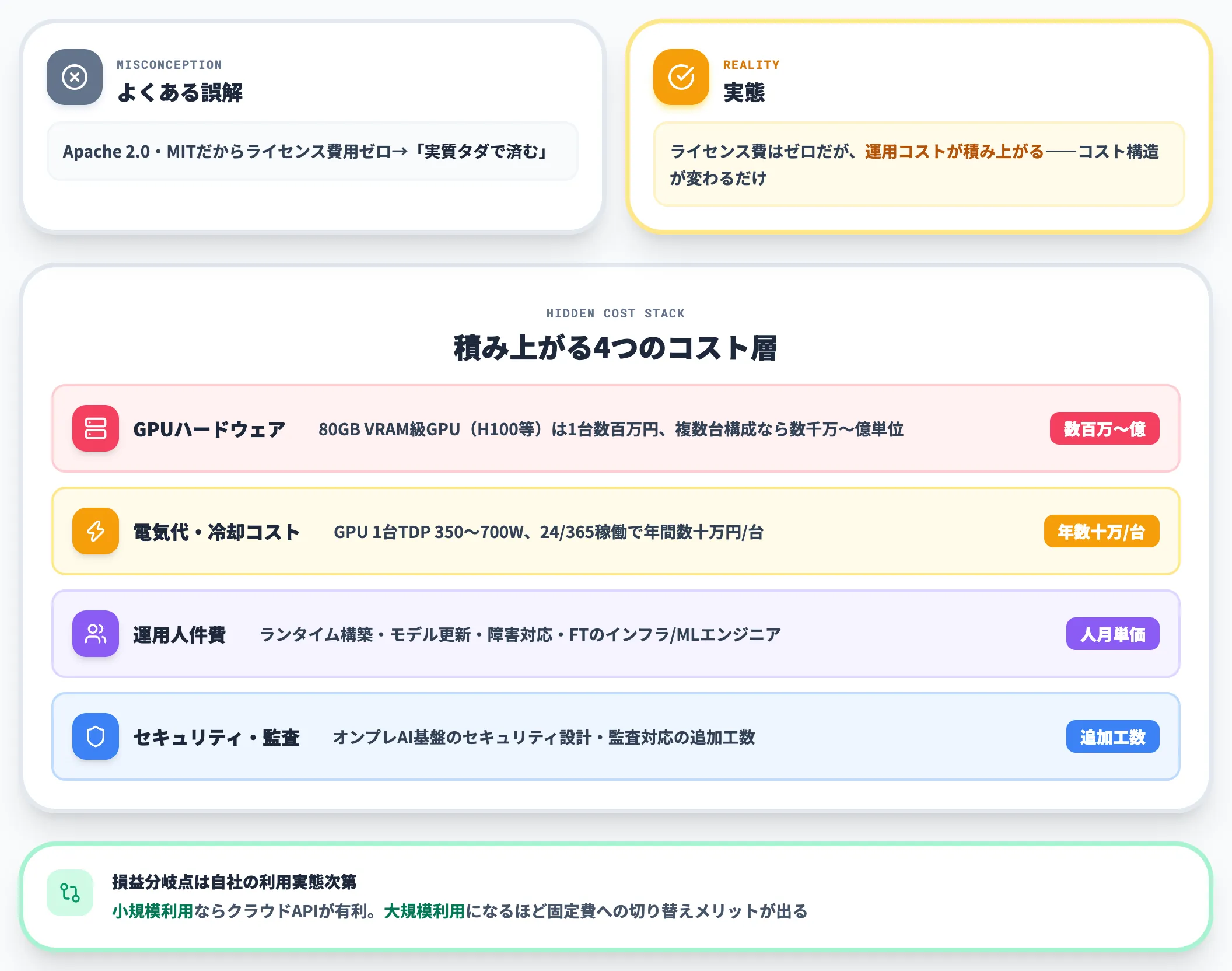 オープンソースはタダではない 実質コスト構造