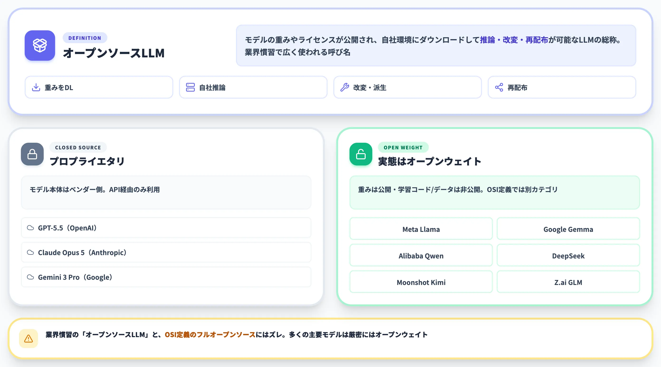 オープンソースLLMとは 重みやライセンスを公開し自社環境で使えるLLMの総称