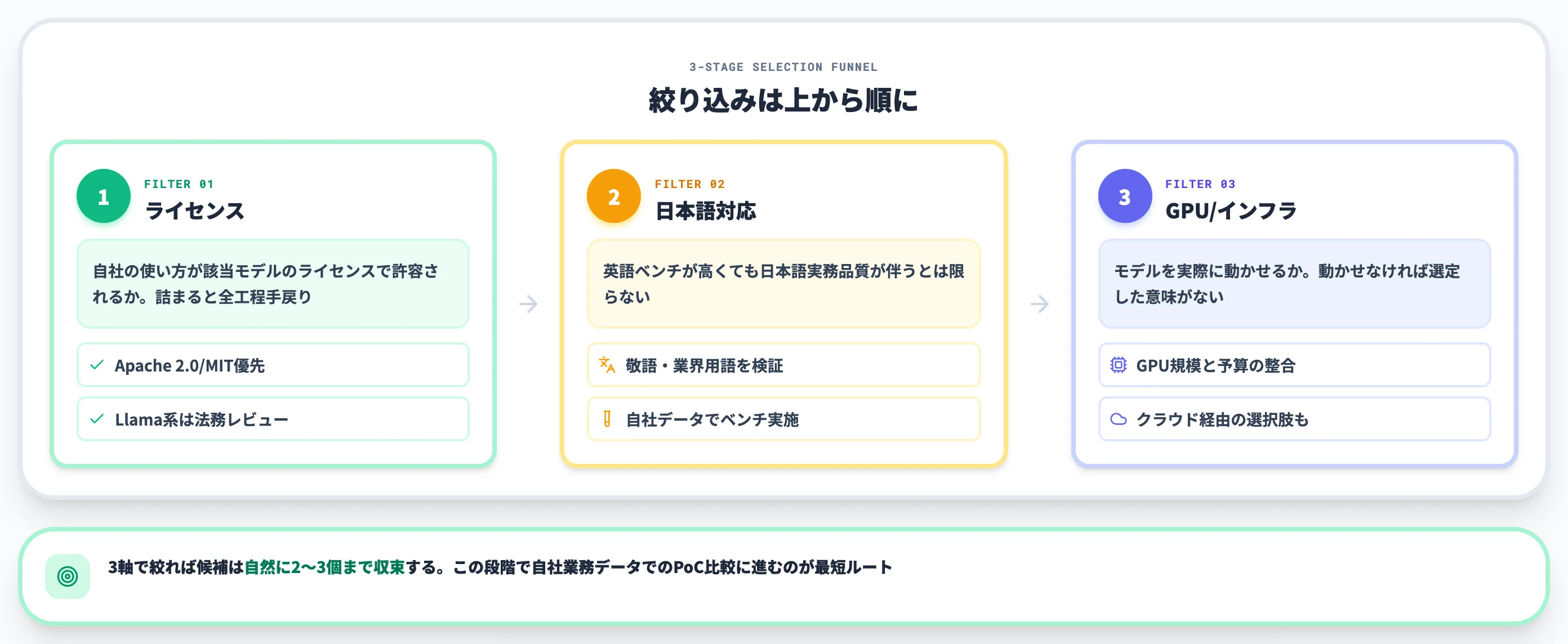 オープンソースLLMの選び方 ライセンス 日本語 GPUの3判断軸