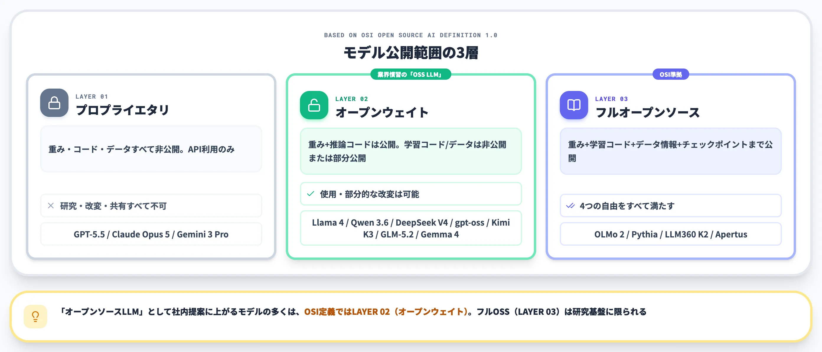 オープンソースLLM・オープンウェイト・プロプライエタリの3層分類