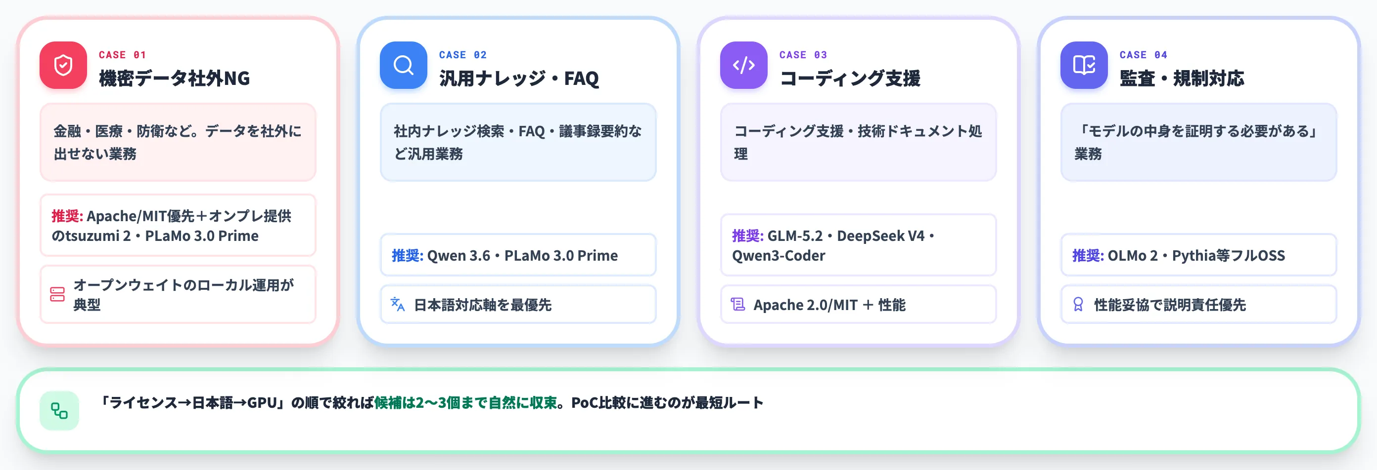 ケース別の推奨 3判断軸を組み合わせた実務パターン