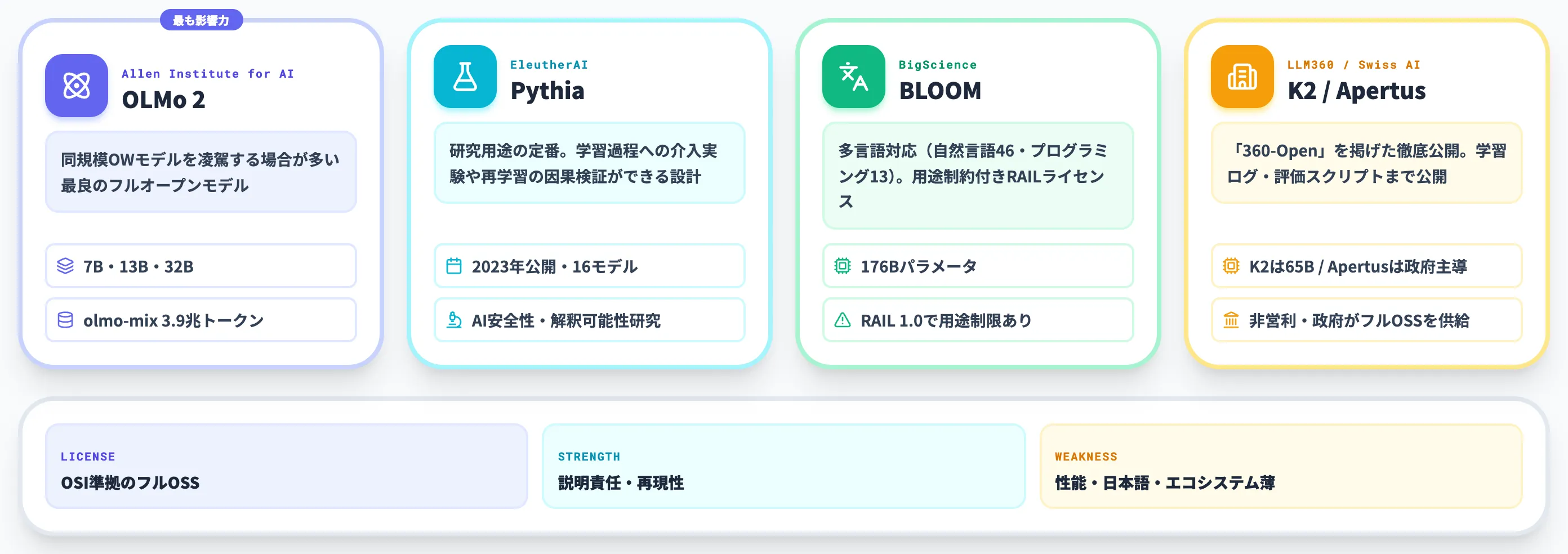 フルオープンソースLLMの主要モデル OLMo 2 Pythia LLM360