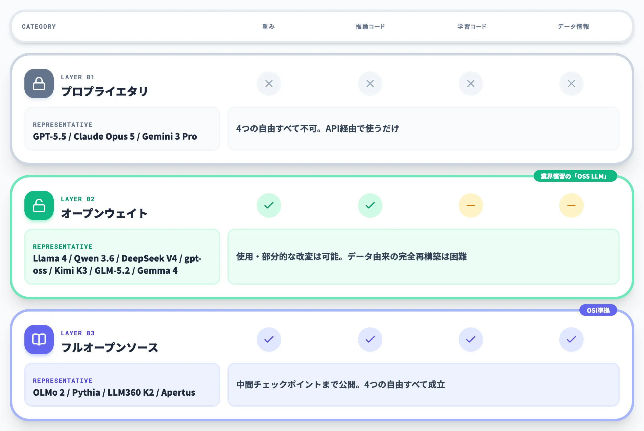 モデル公開範囲の3層分類