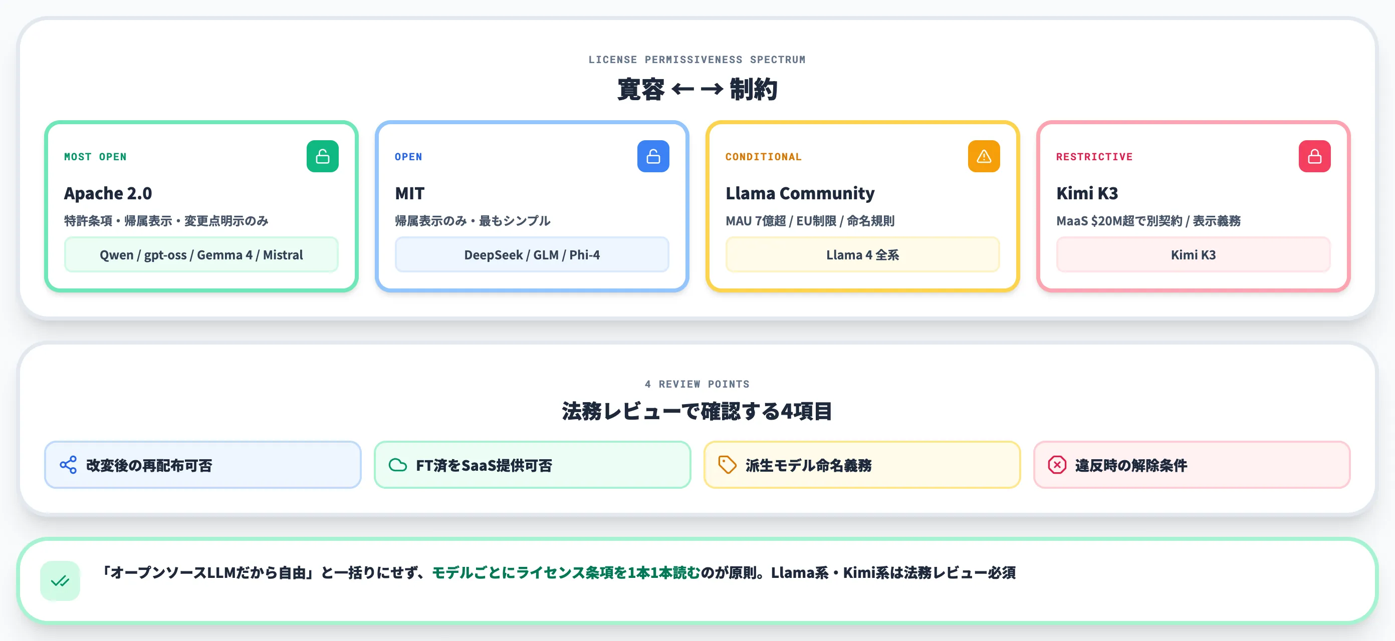 ライセンス種別と商用利用の判断軸