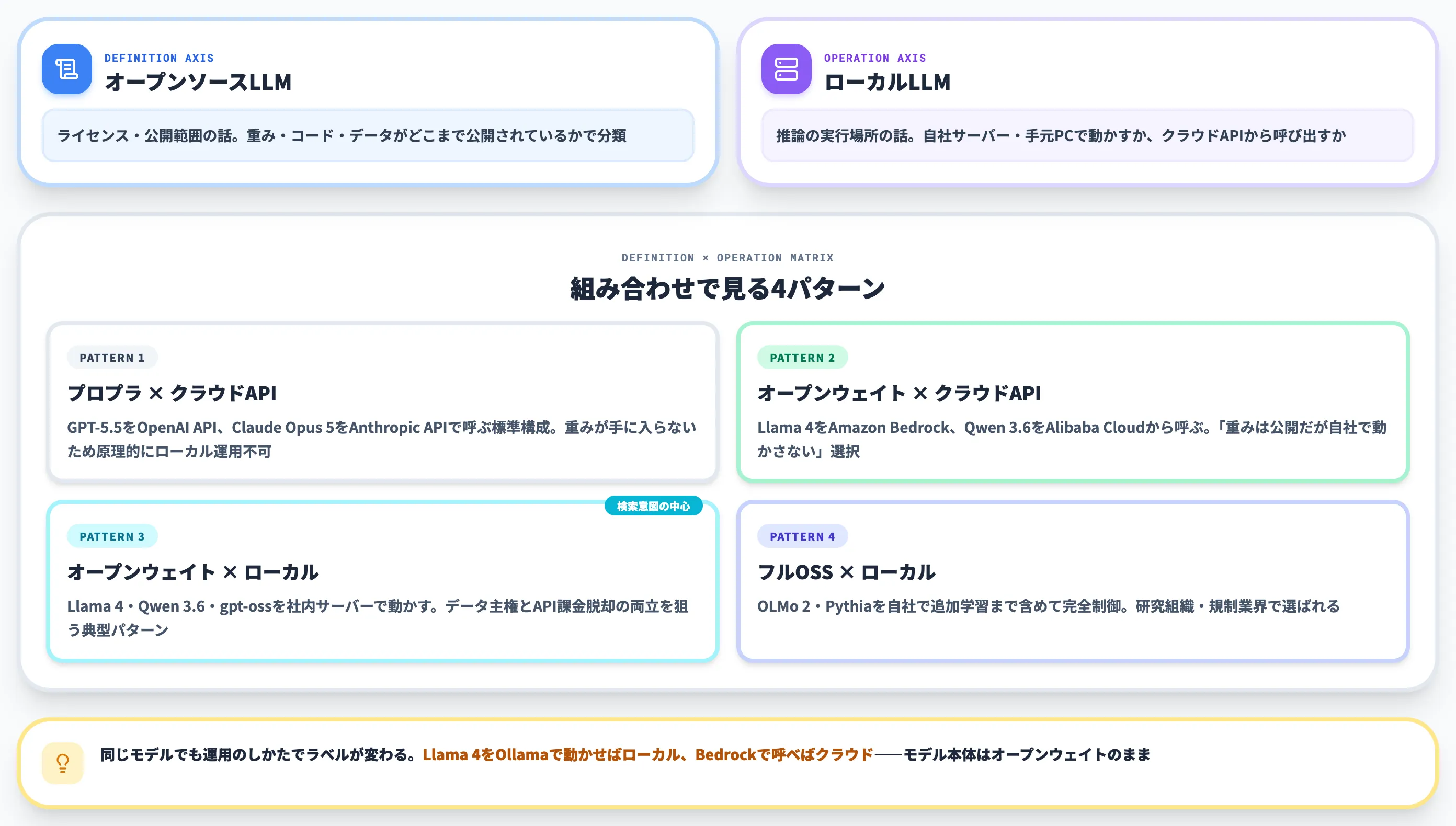ローカルLLMとの違い 公開範囲の話と運用形態の話は別軸