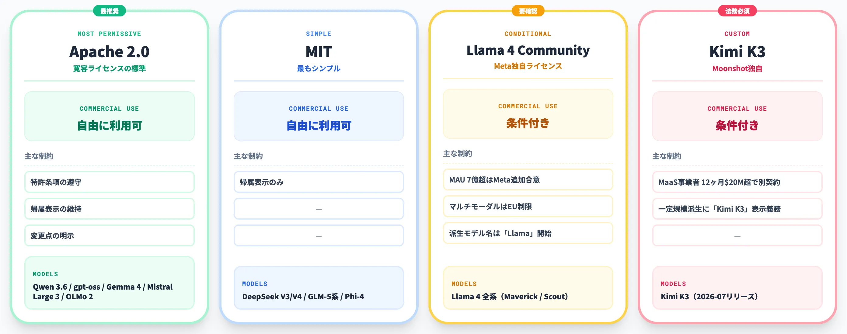 主要ライセンス種別の商用条件 Apache 2.0 MIT Llama Community Kimi K3