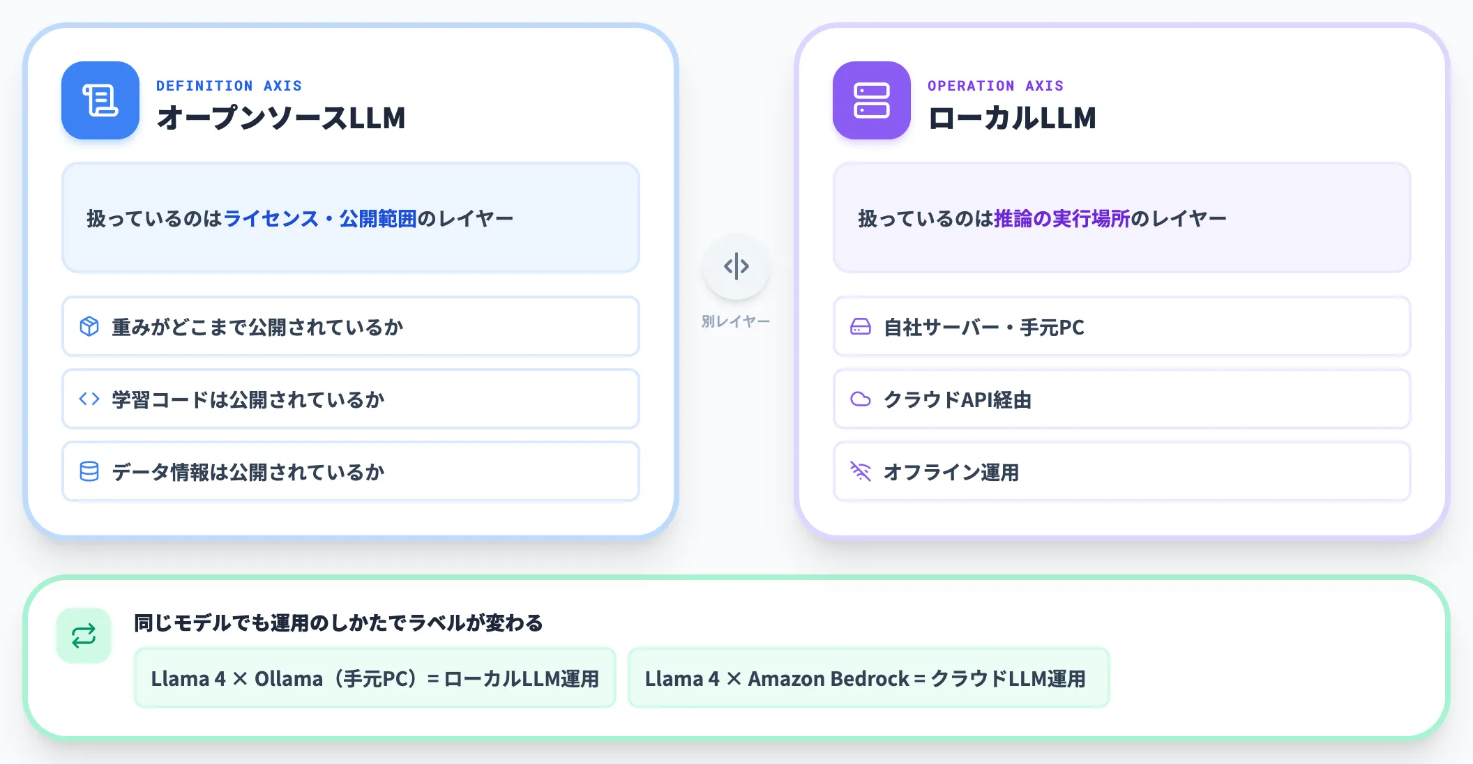 定義軸と運用軸の切り分け
