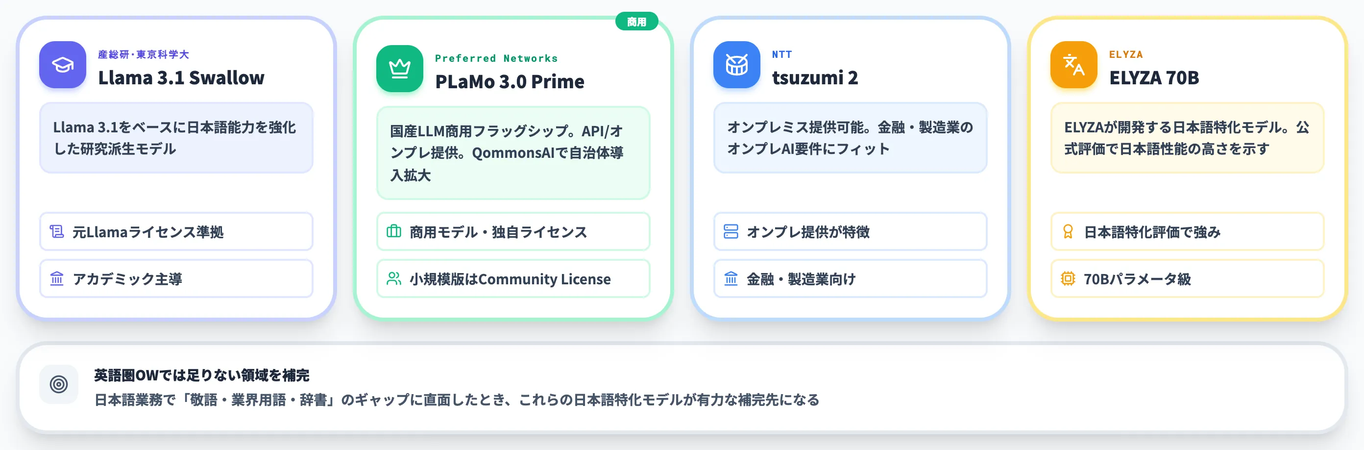 日本語対応の主要モデル Swallow PLaMo tsuzumi ELYZA