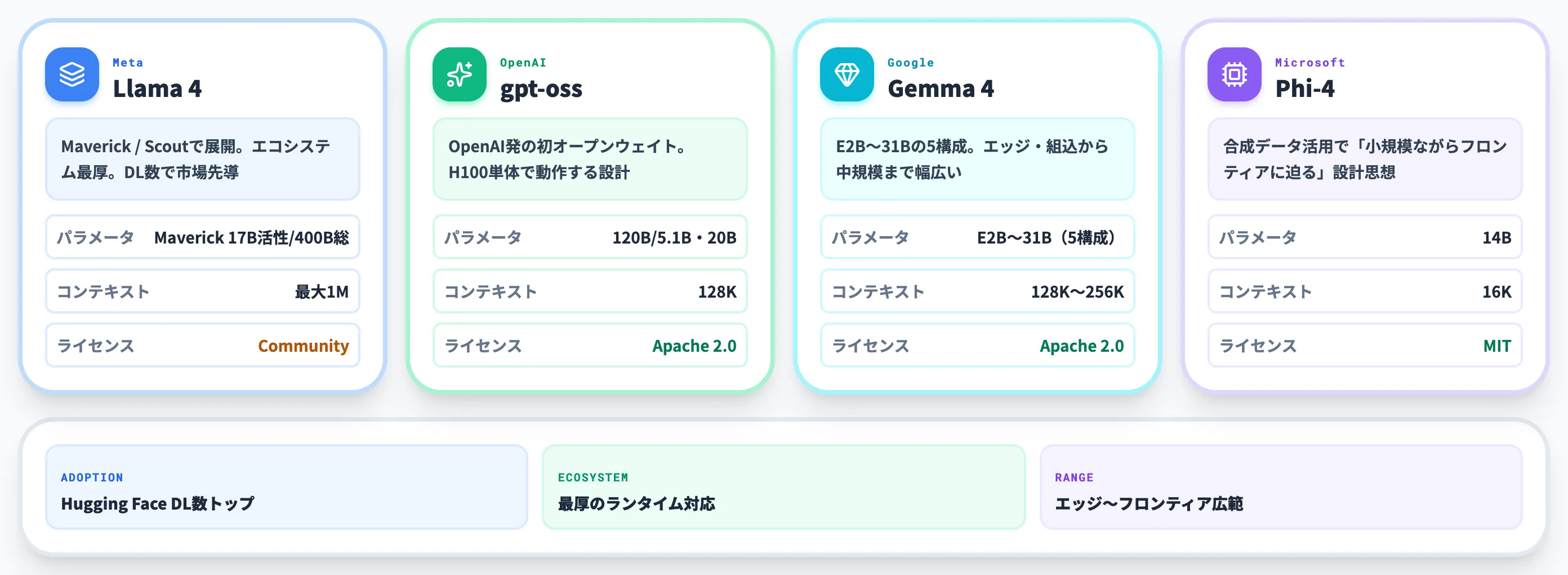 米国系 Llama 4 gpt-oss Gemma 4 Phi-4