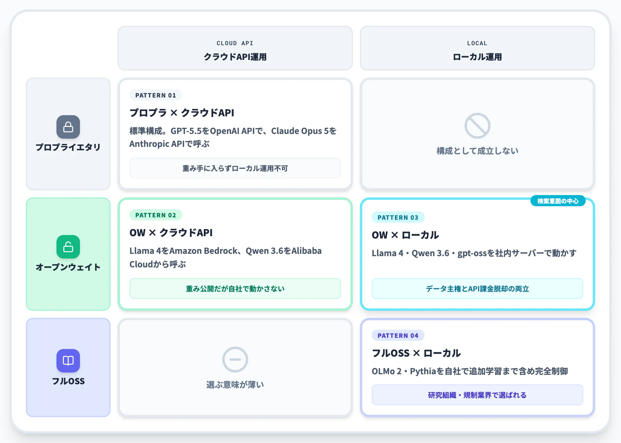 組み合わせで見ると4パターン